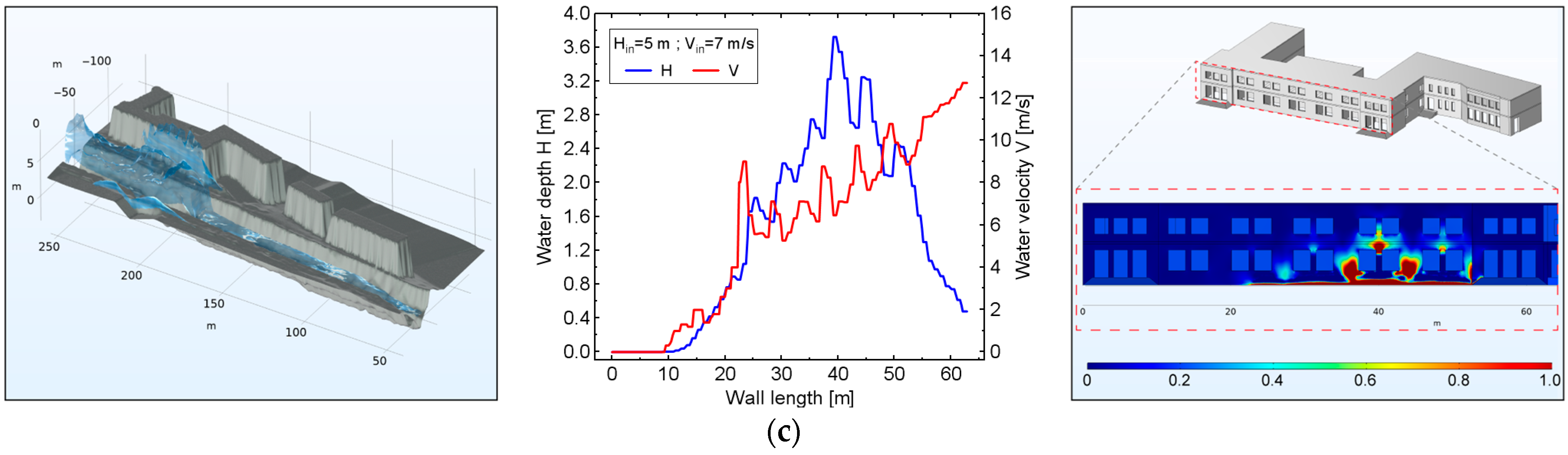 A Multiscale FE Framework for Flood–Structure Interaction: Integrated ...