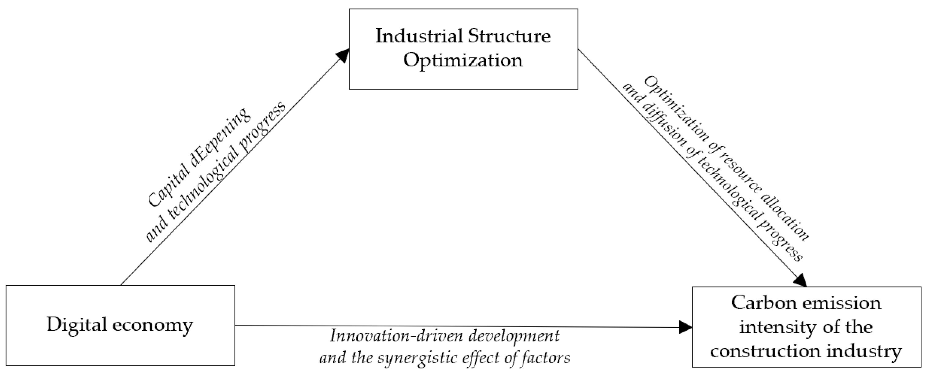 Impact of Digital Economy on the Carbon Emission Intensity of ...