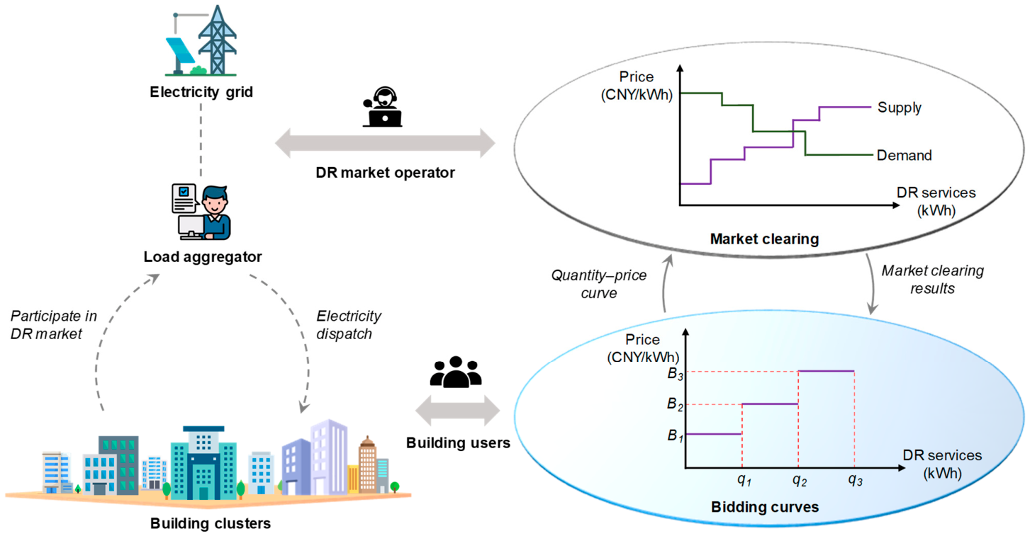 A Risk-Aware Bidding Model for Air-Conditioned Building Users ...