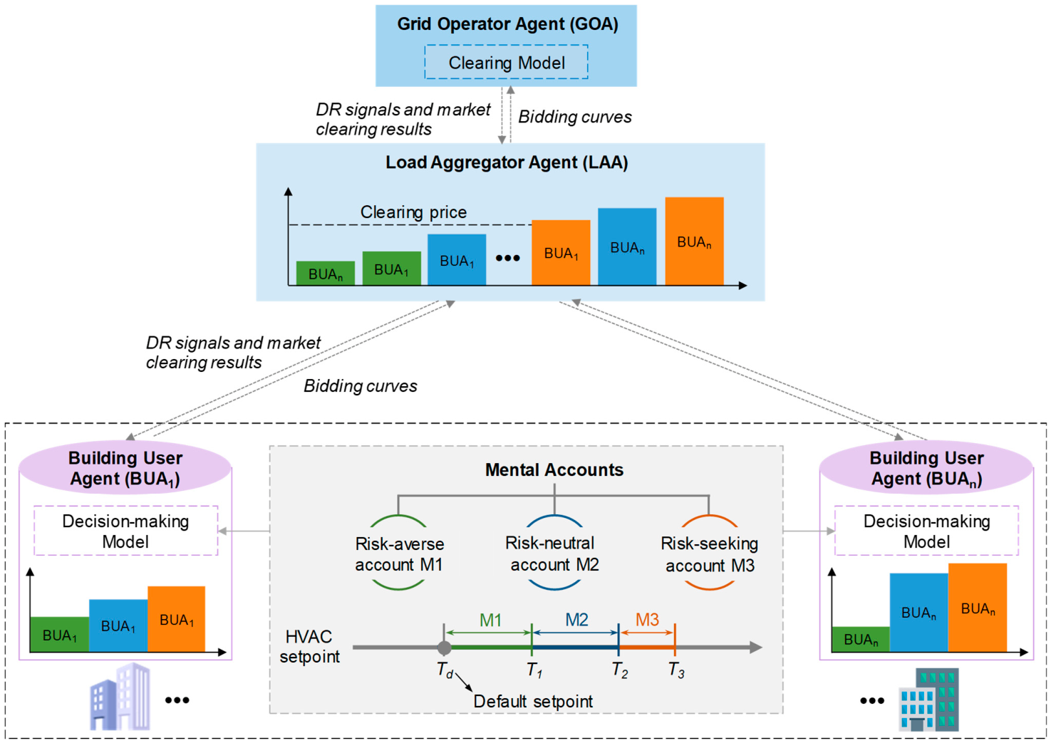 A Risk-Aware Bidding Model for Air-Conditioned Building Users ...