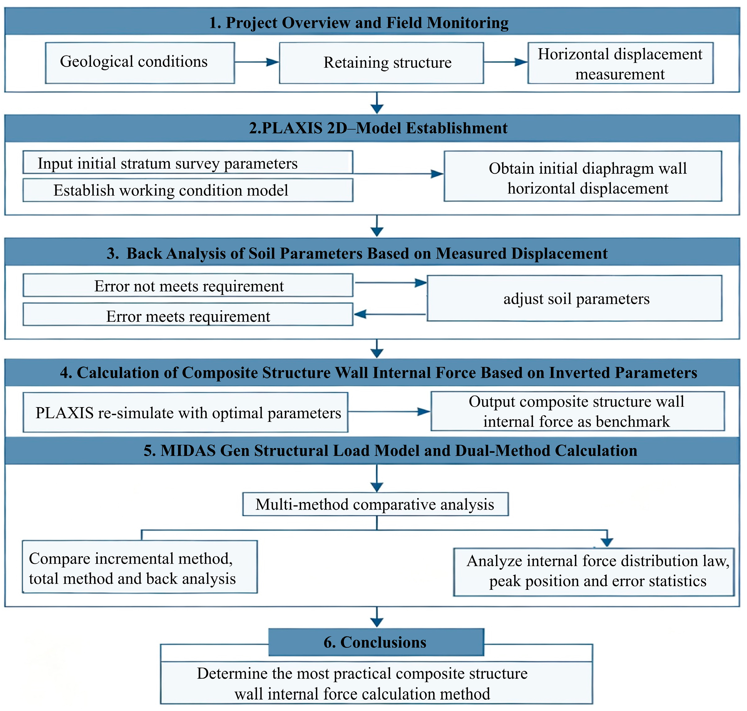 Internal Structure Example Civil Engineering Improvement of the Internal Force Calculation Method for Composite ...