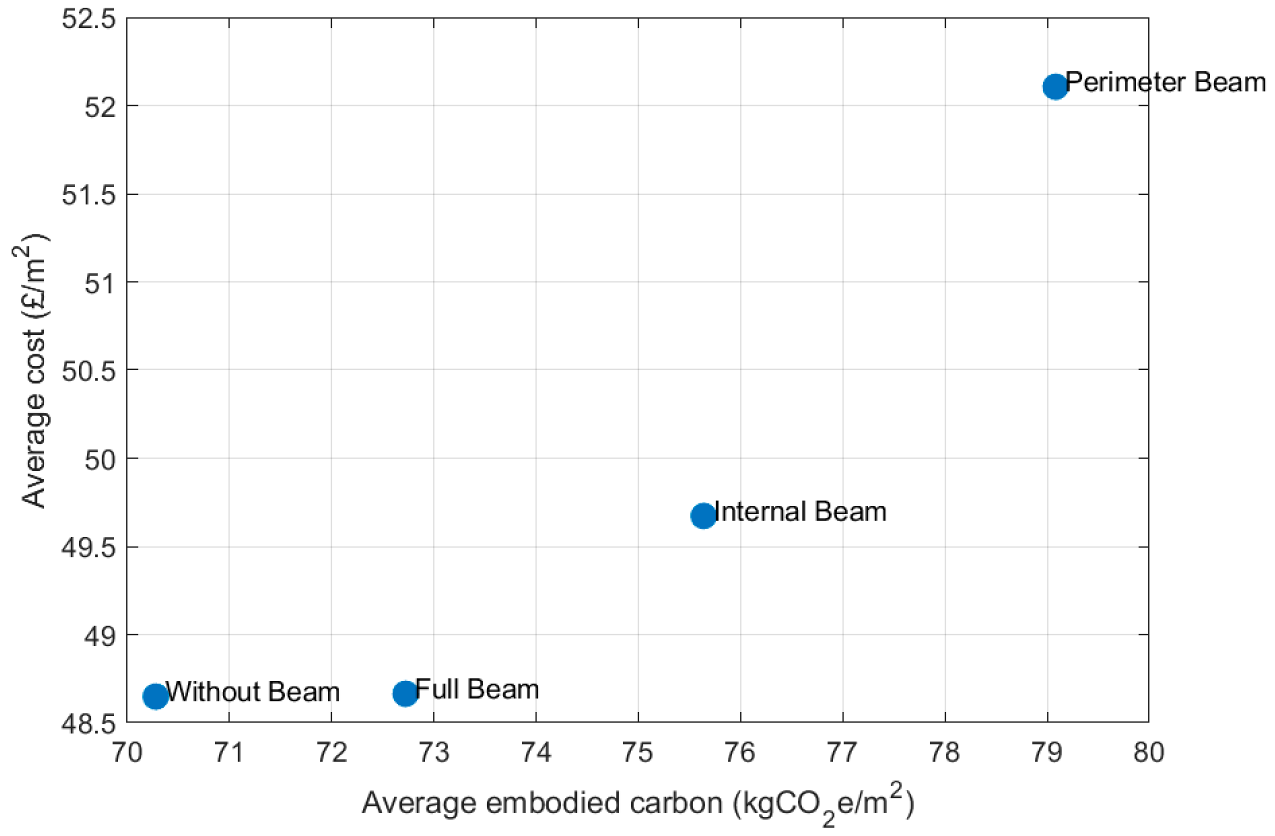Comparative Assessment of Beam Configurations on the Embodied Carbon ...