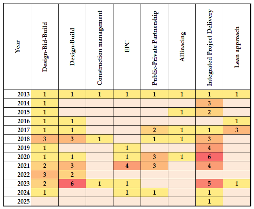 Project Delivery Methods (PDMs) in BIM Implementation: A Scoping Review