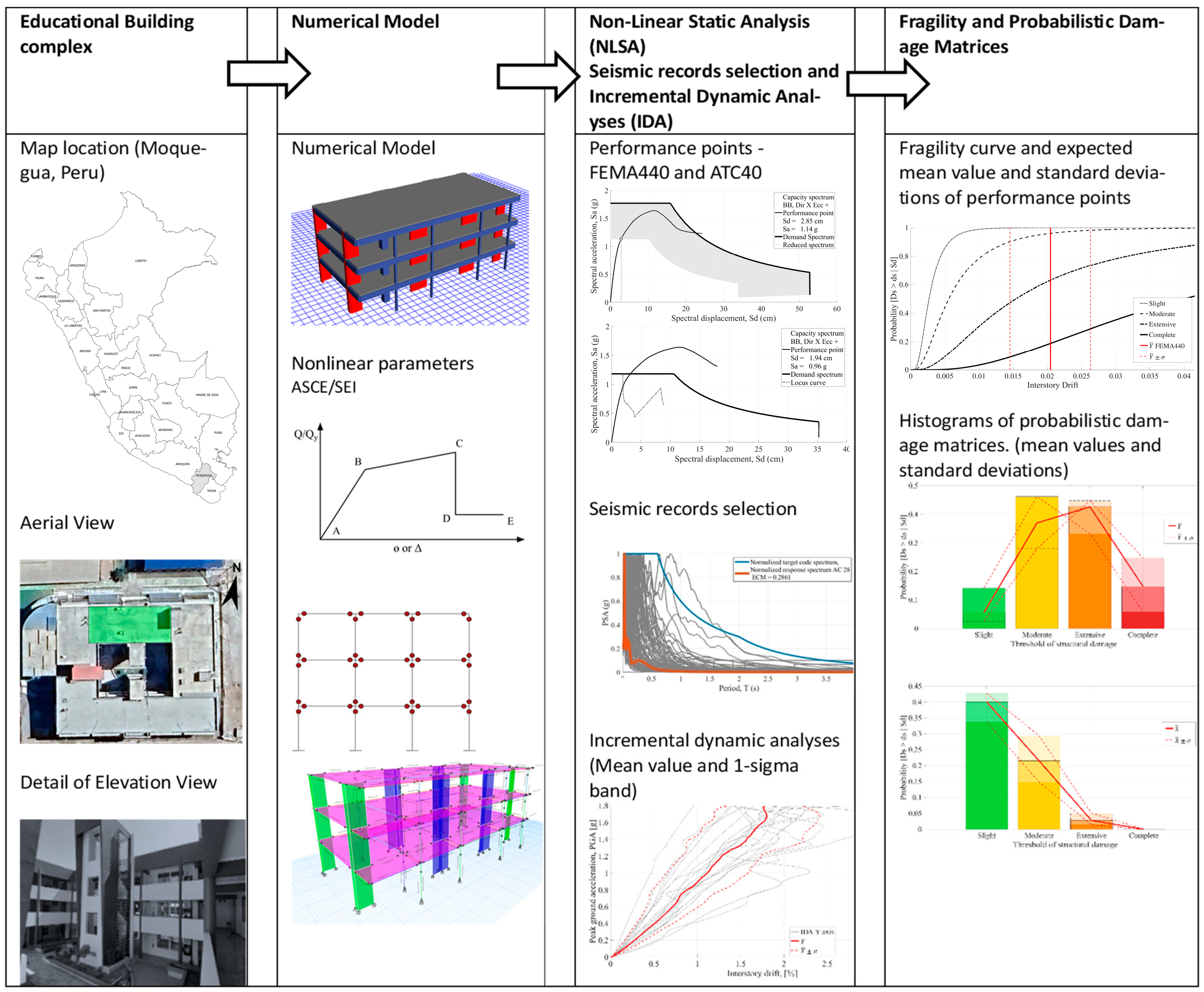 Probabilistic Seismic Assessment of a Representative Existing ...