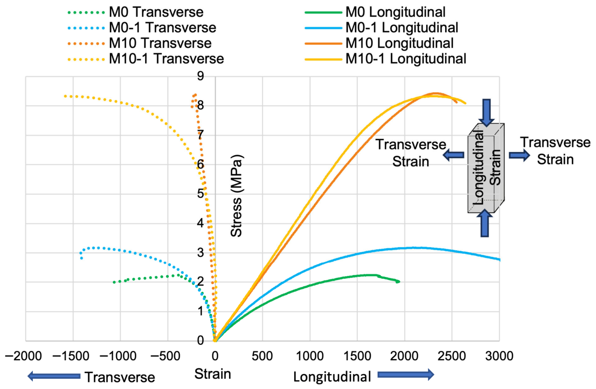 Extrudable Mechanical and Durability Properties of Extrudable Cob Mixes with ...