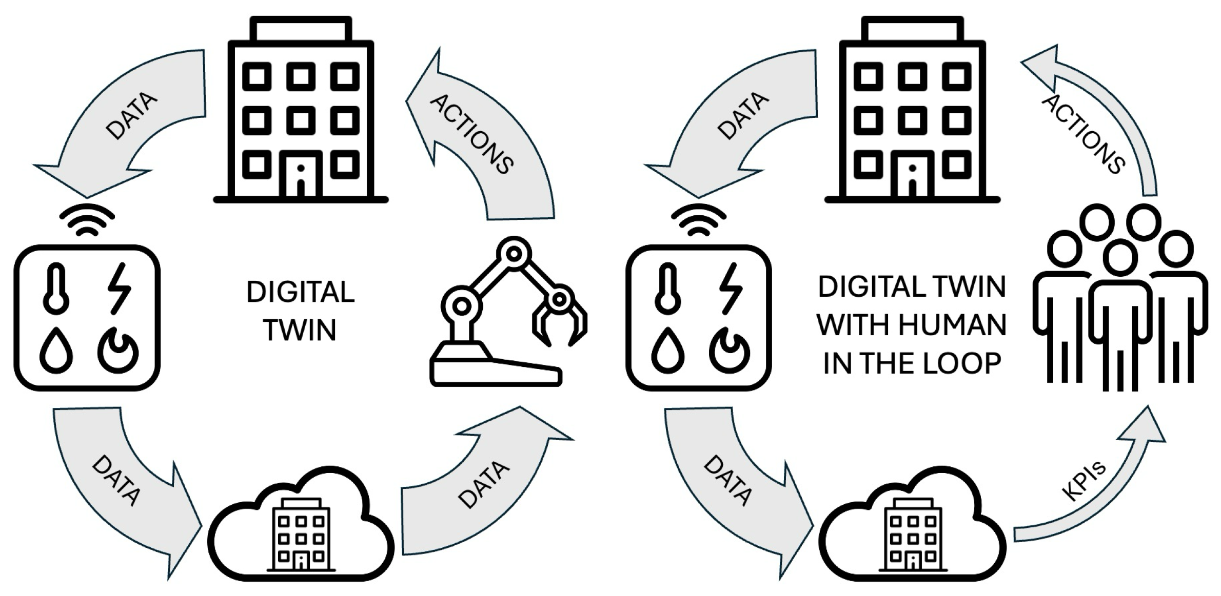 Occupancy-Aware Digital Twin for Sustainable Buildings