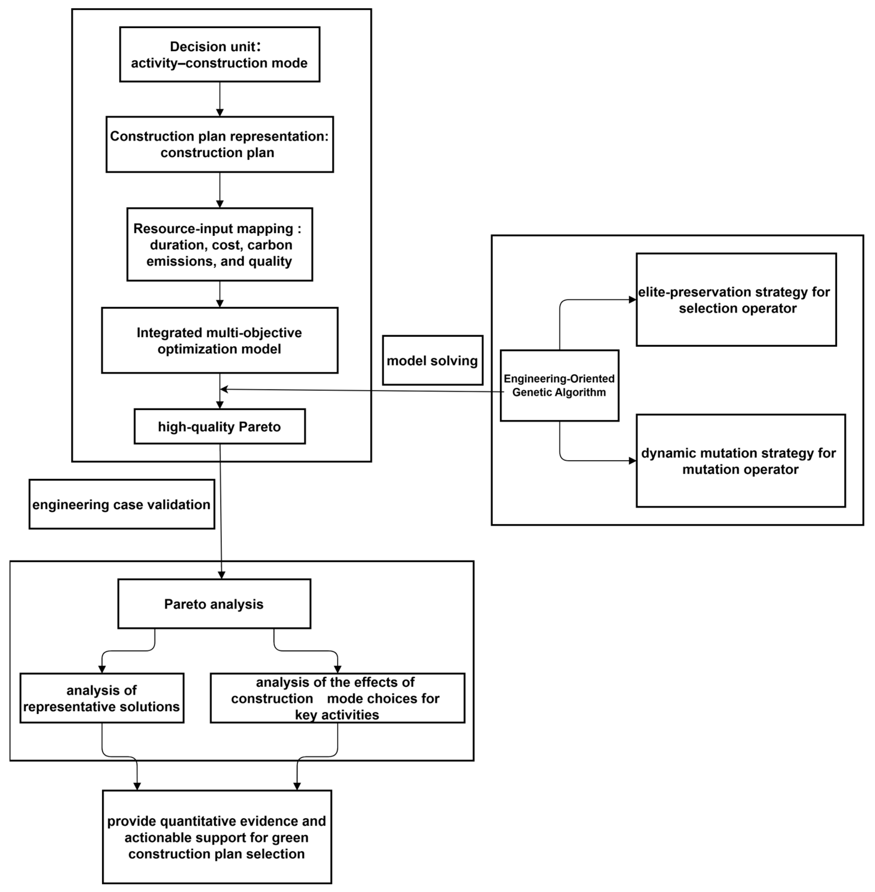 Multi-Objective Optimization of Green Construction Using an Engineering ...