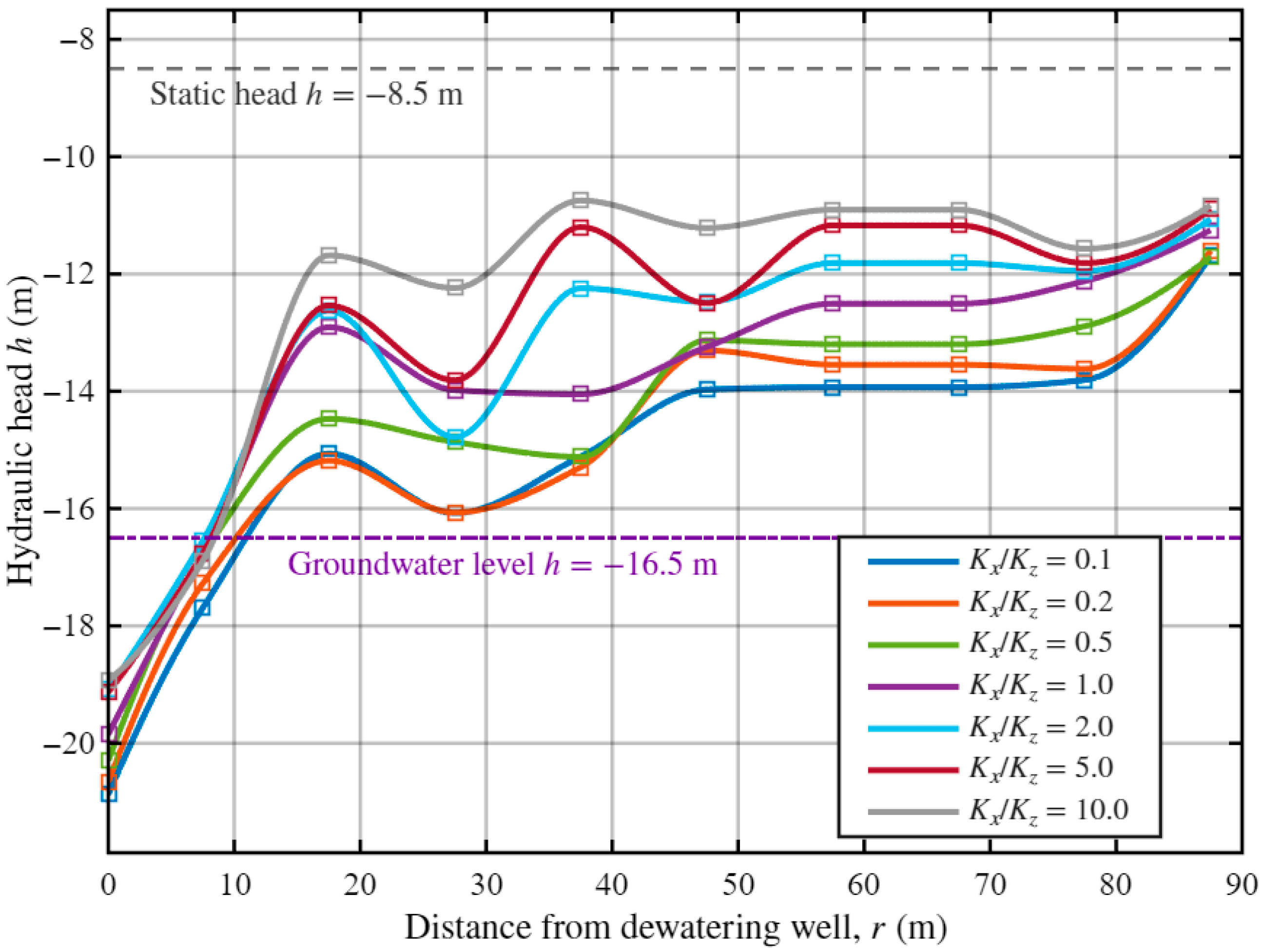 Analysis of Dewatering Characteristics of Deep Foundation Pit in ...