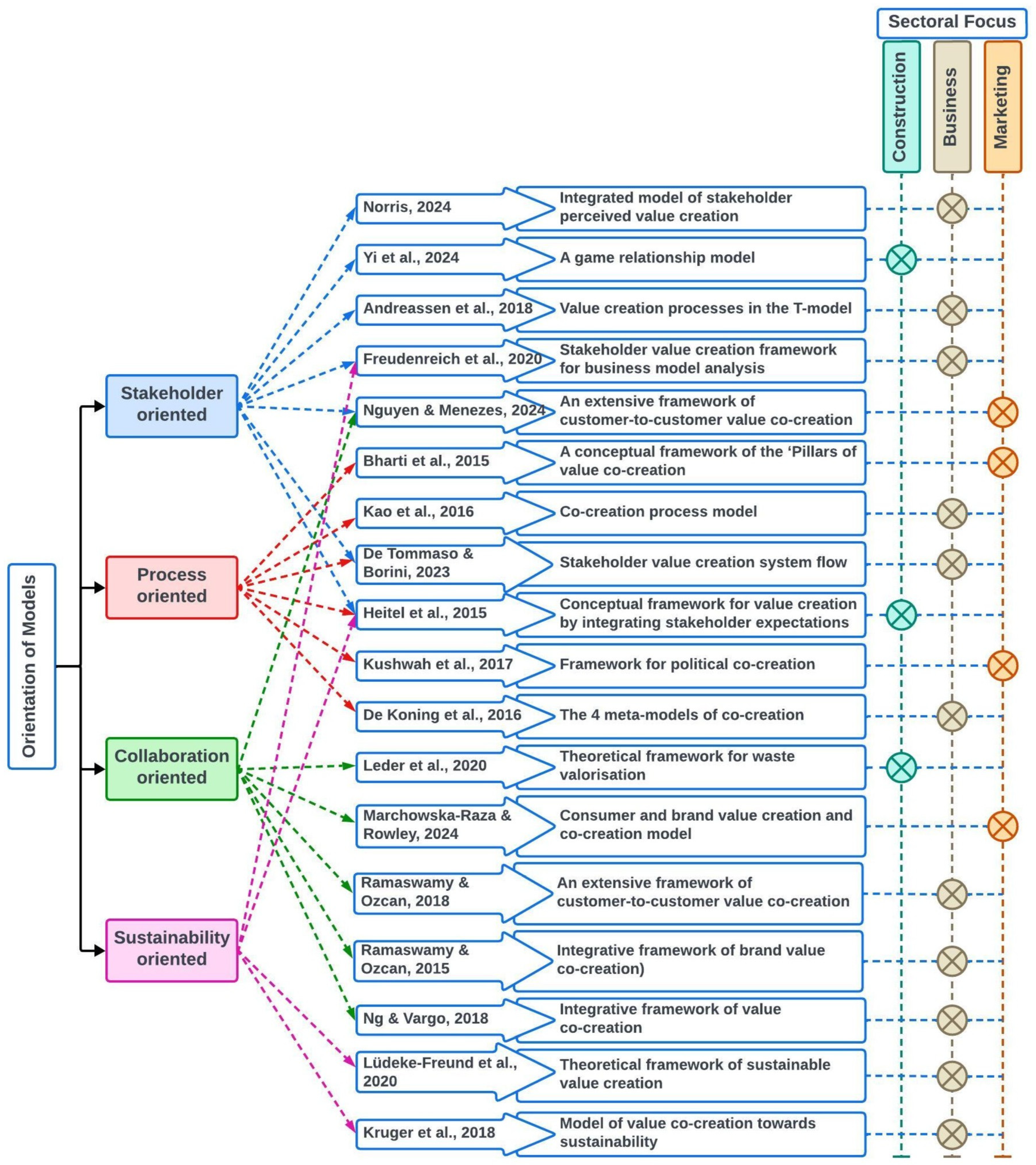 Stakeholder-Centred Value Creation Framework for Advancing Circular ...
