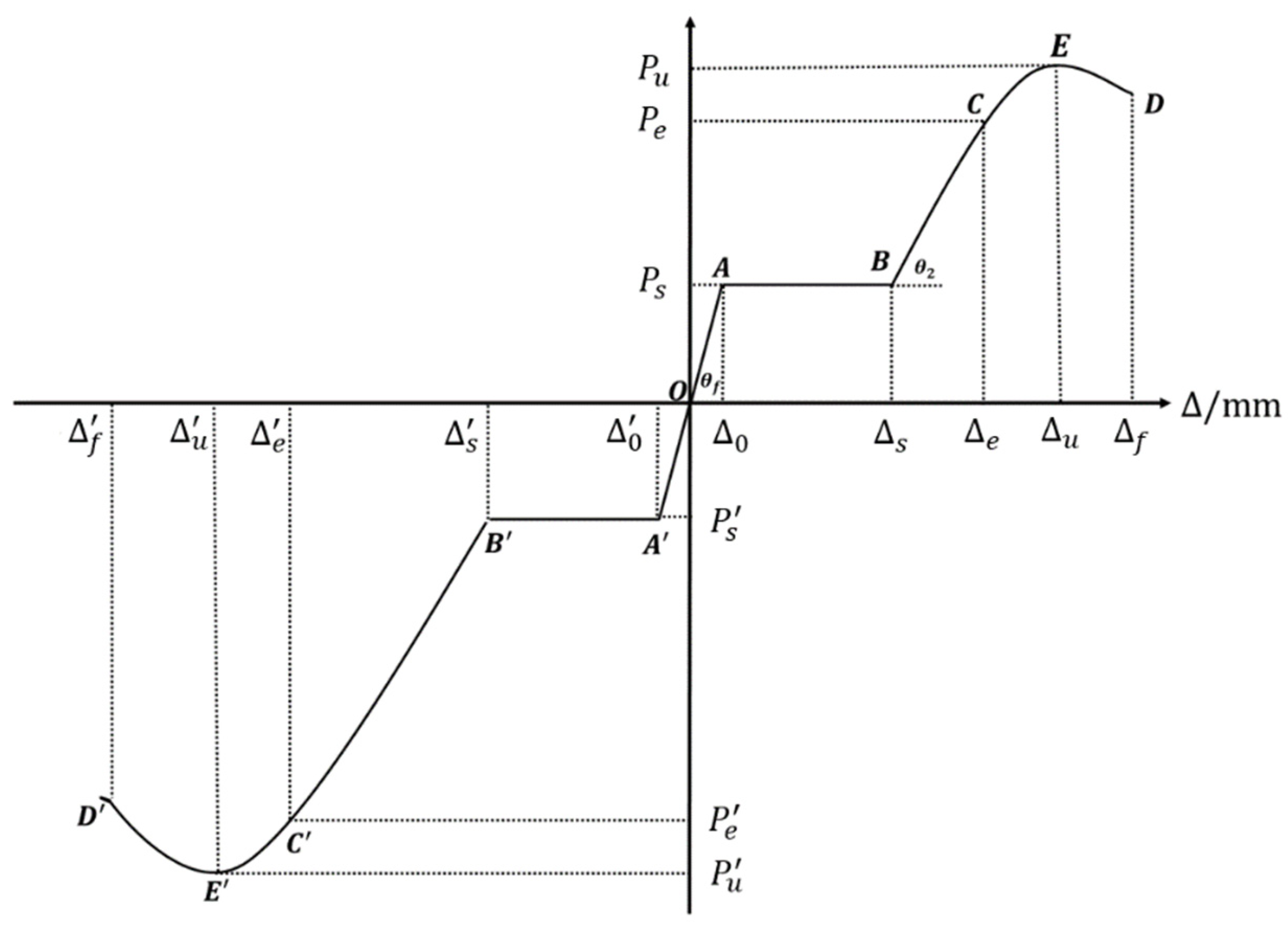 Slip Behavior and Bidirectional Mechanical Model of Angle Steel Bolted ...