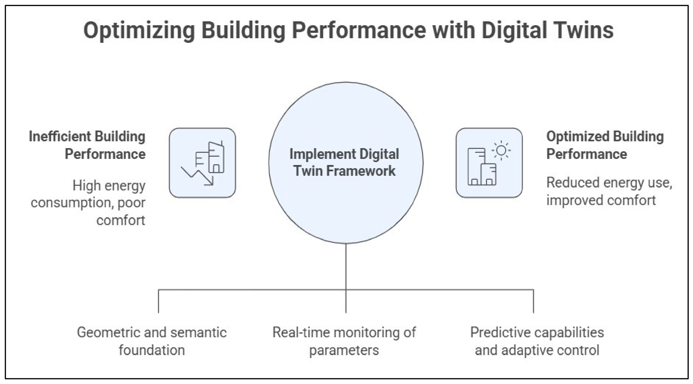 Digital Twins for Thermal Comfort and Energy Efficiency in Buildings: A ...