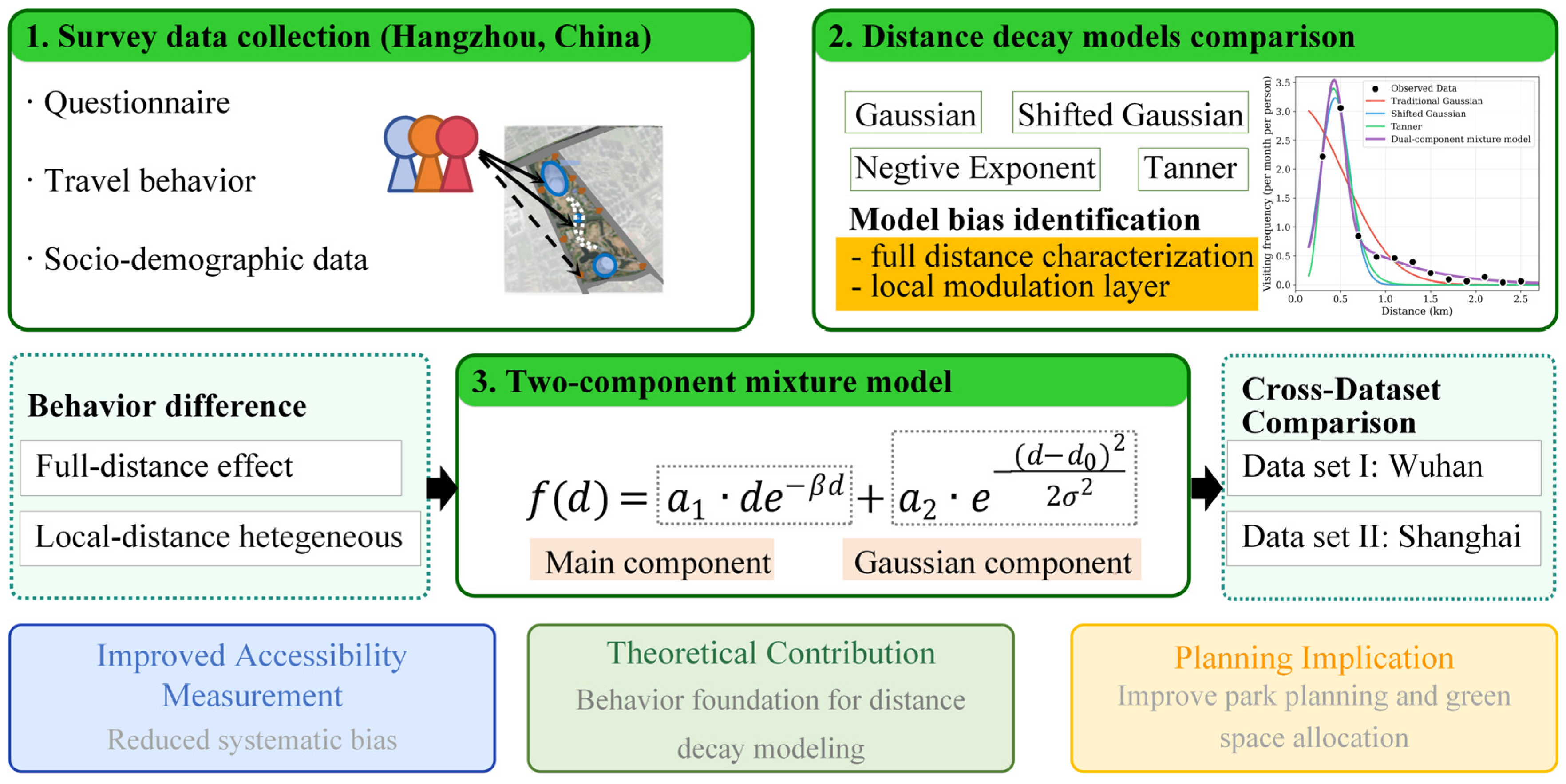 Beyond Traditional Distance Decay: A Dual-Component Mixture Model for ...