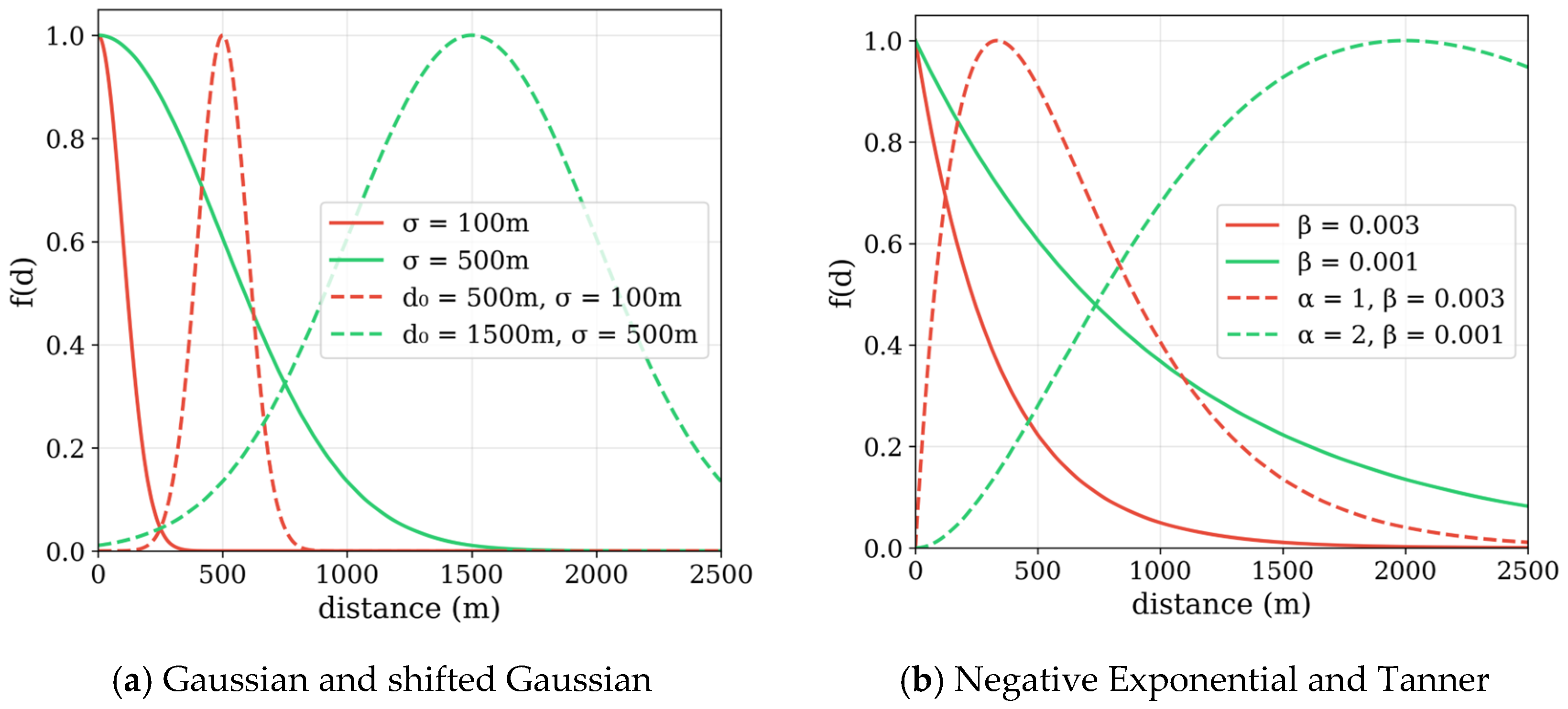 Beyond Traditional Distance Decay: A Dual-Component Mixture Model for ...