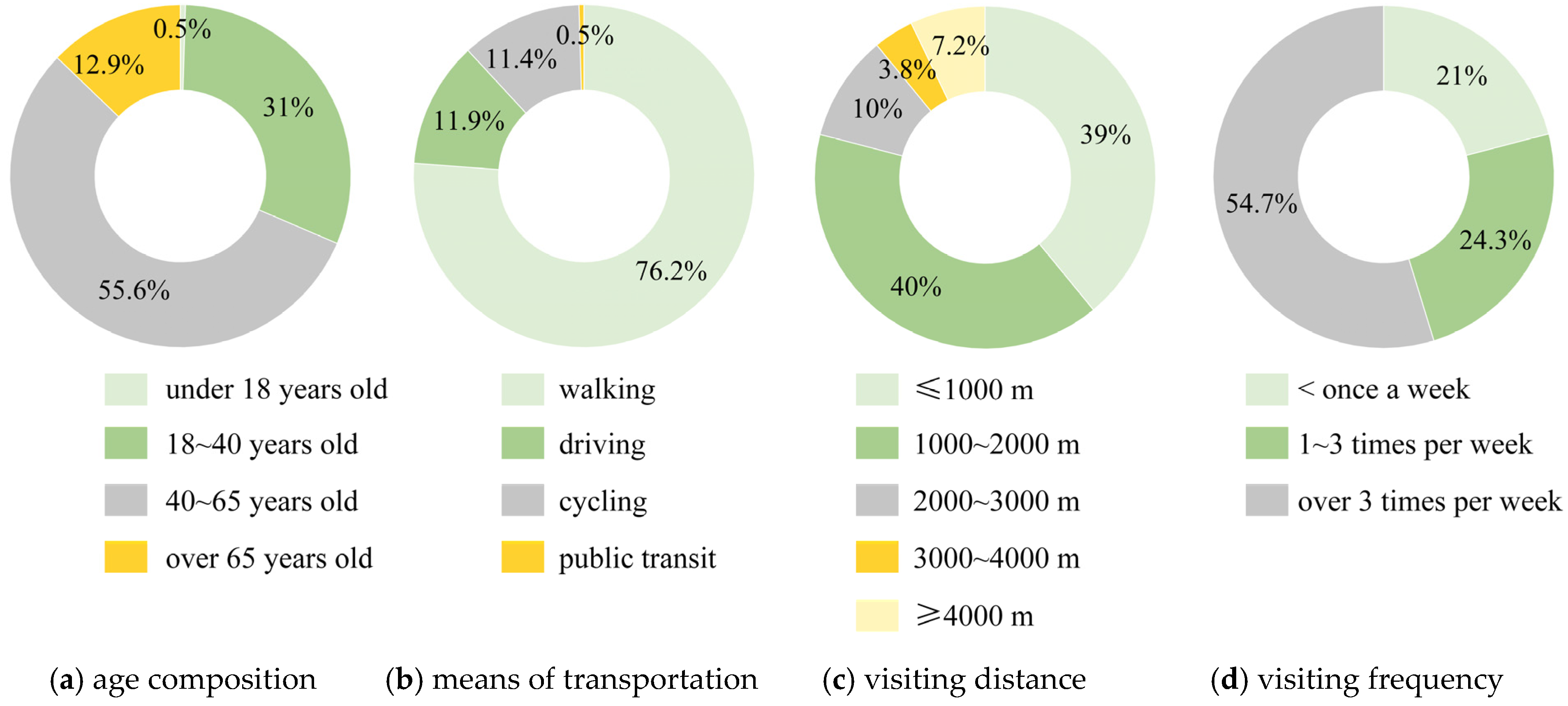 Beyond Traditional Distance Decay: A Dual-Component Mixture Model for ...