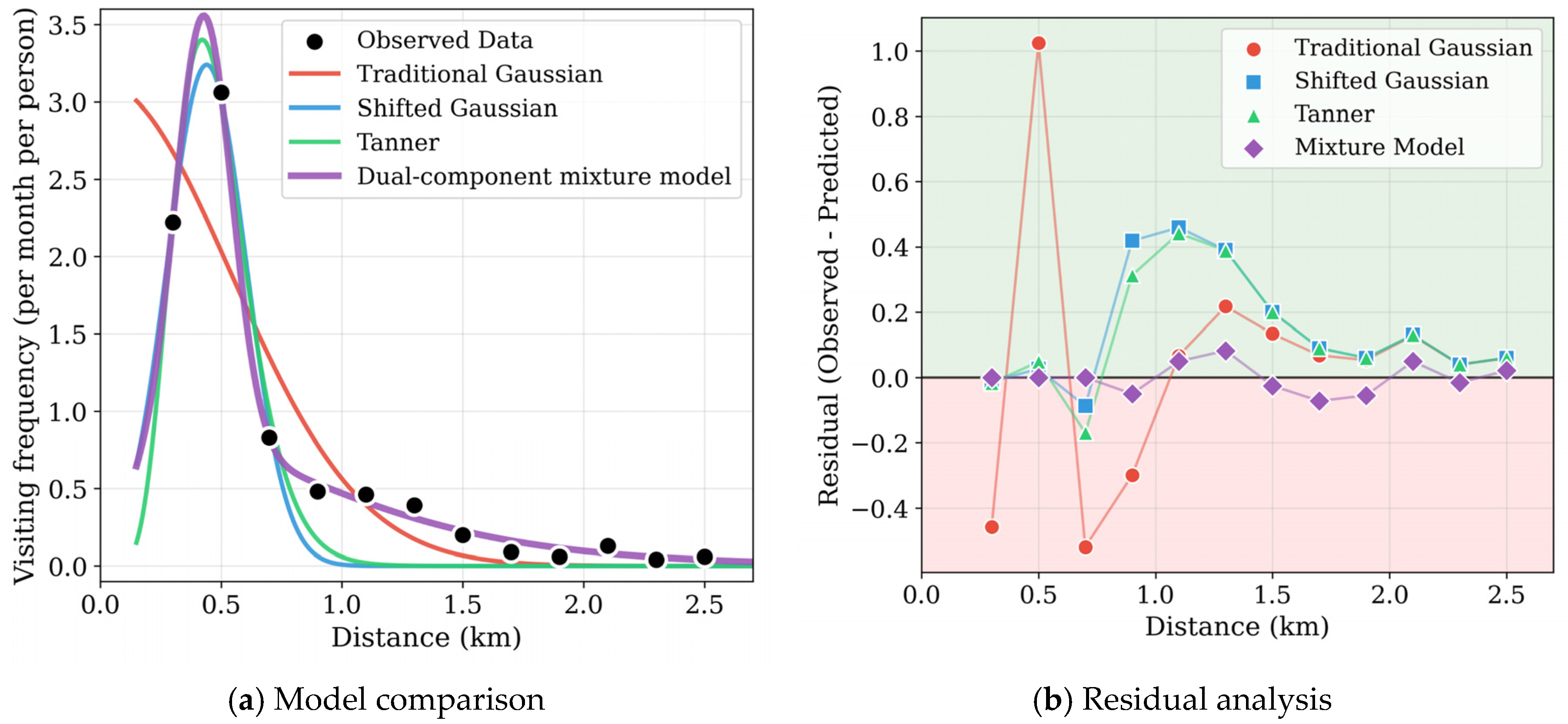 Beyond Traditional Distance Decay: A Dual-Component Mixture Model for ...