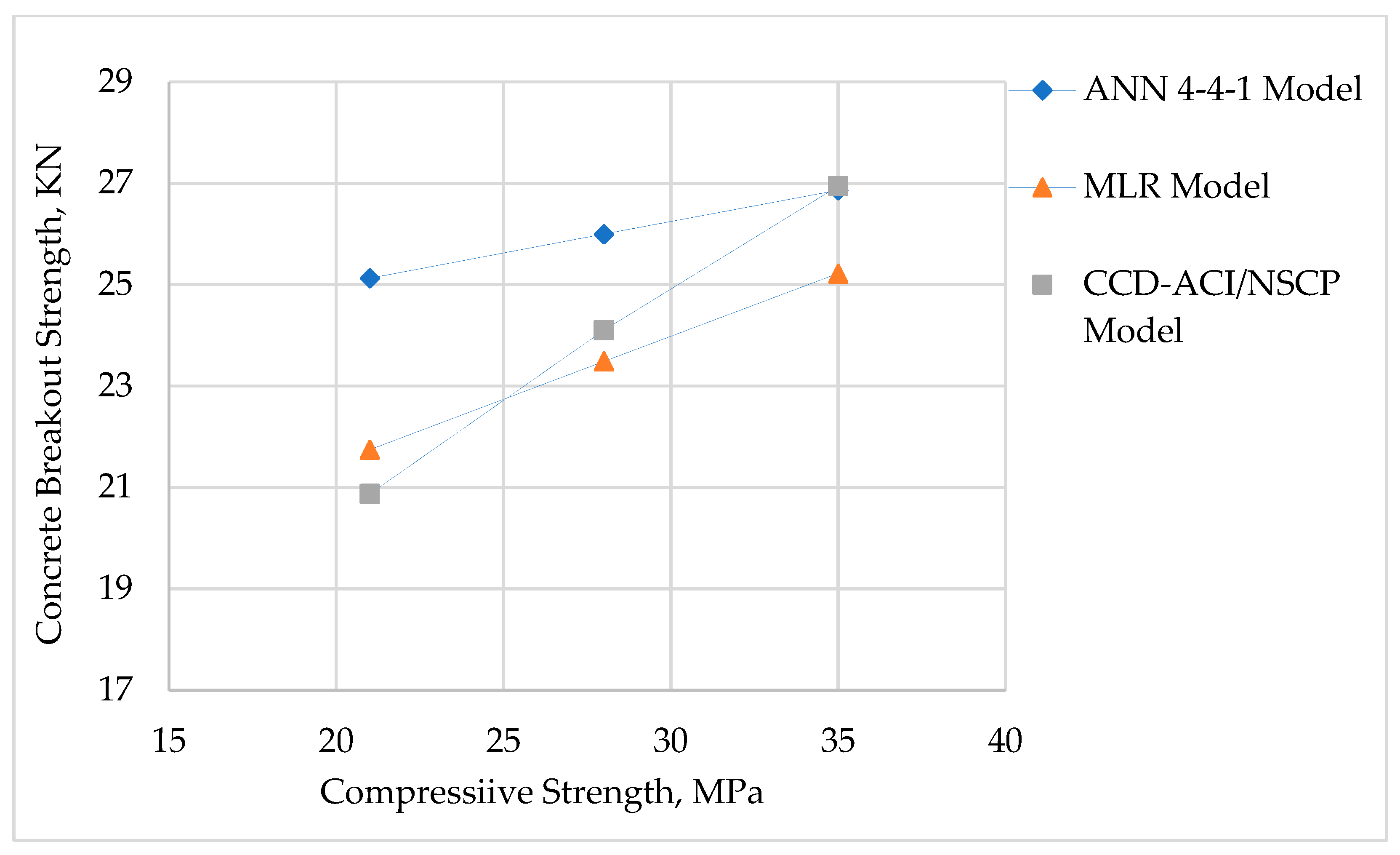 Artificial Neural Network Modeling and Prediction of Breakout Strength ...