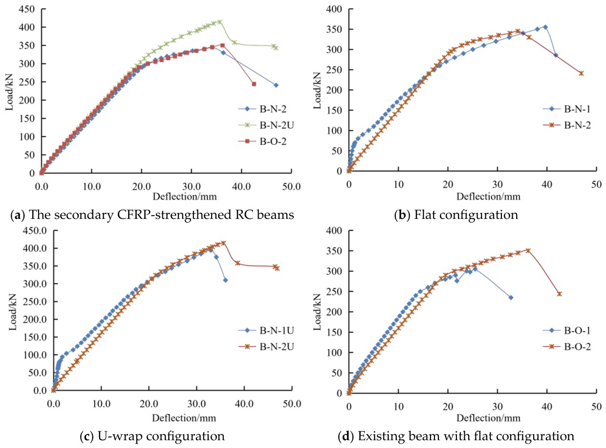 Load-Bearing Performance of Reinforced Concrete Beams Subjected to ...
