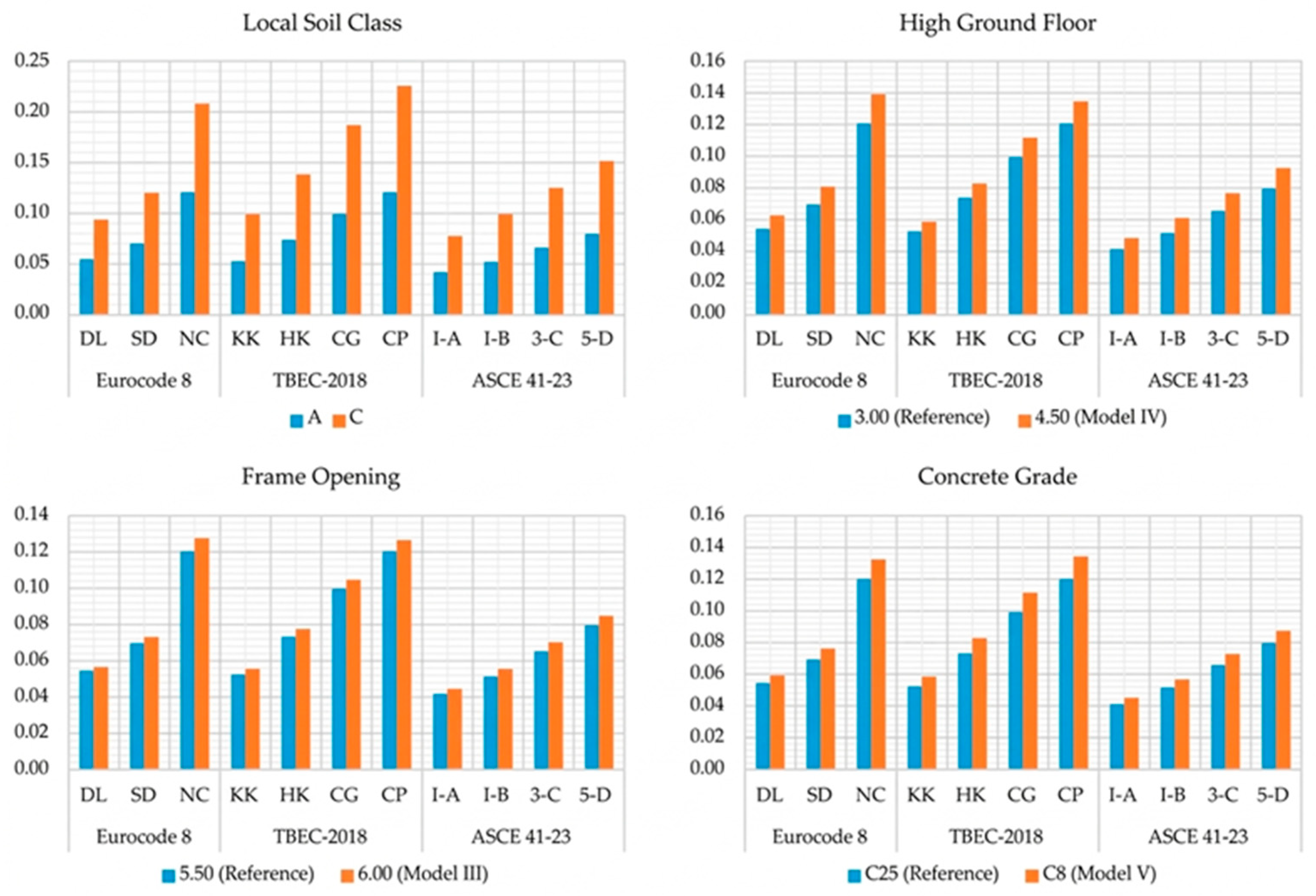 Comparative Analysis of Target Displacement Demands in Regular ...