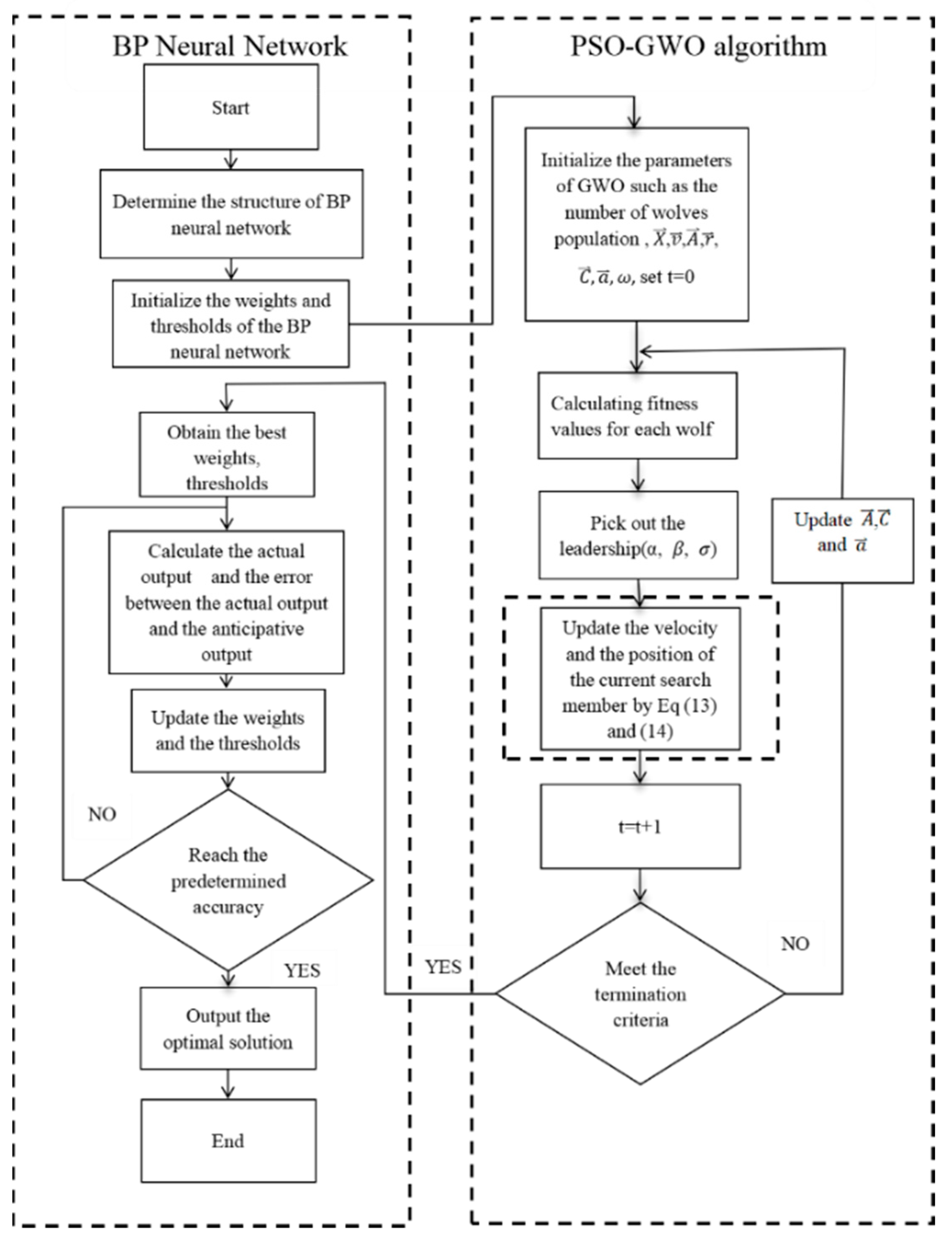 A Hybrid PSO-GWO-BP Predictive Model for Demand-Driven Scheduling and ...