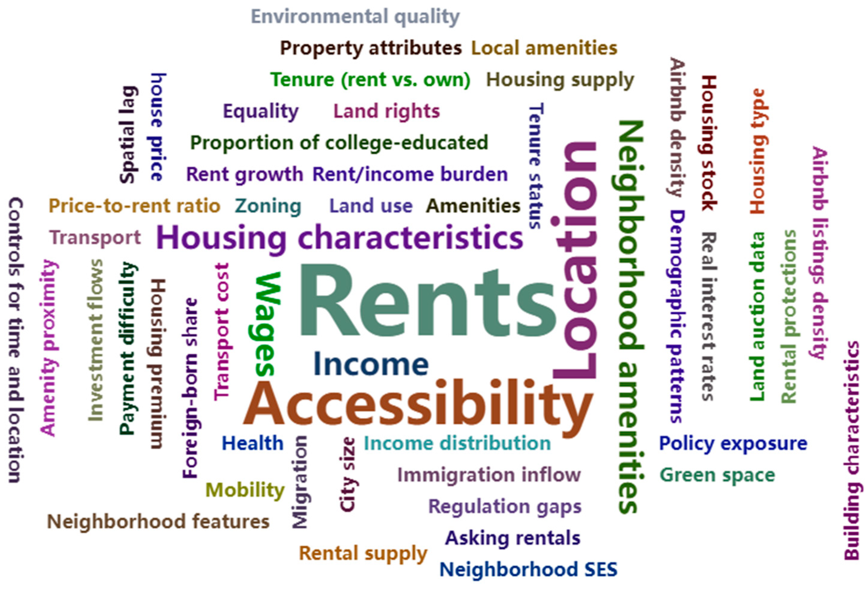 Decoding Rent Determinants in Urban Housing Markets: A Multi ...