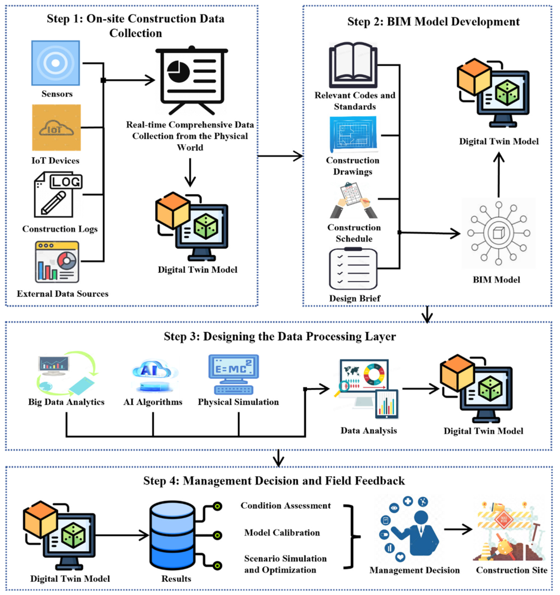 From BIM to Digital Twin: A Data-Driven Closed-Loop Framework for ...
