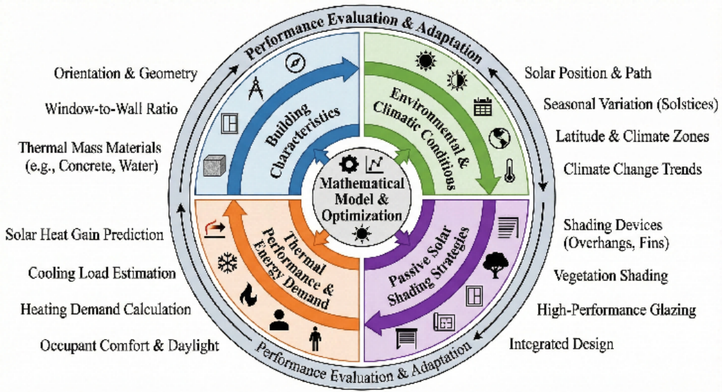 Dynamic Optimization Model for Passive Solar Shading and Its ...