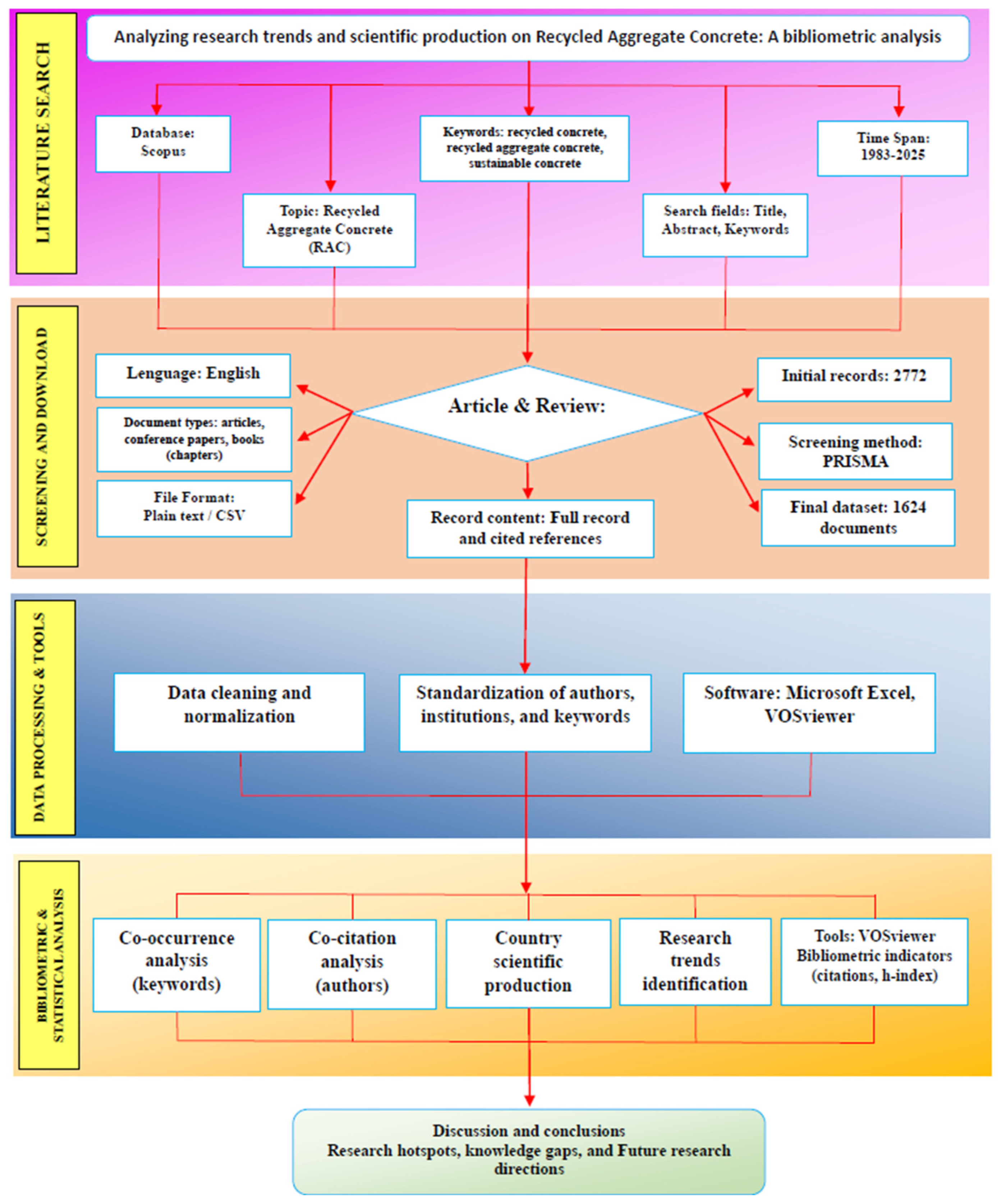 Recycled Aggregate Concrete Research (1983–2025): A Global Bibliometric ...