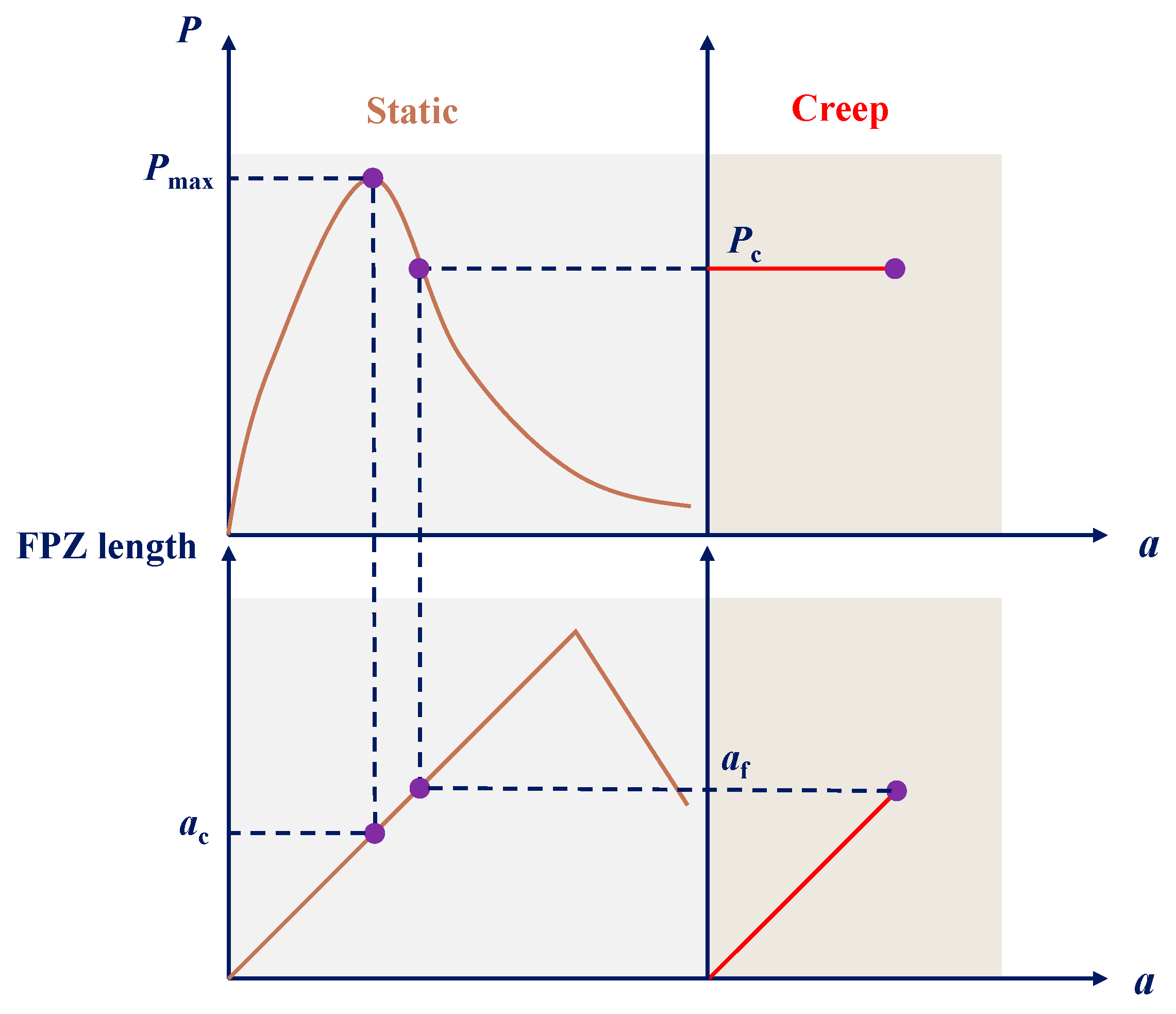 Crack Propagation Process of Concrete Under Sustained Loading with DIC ...