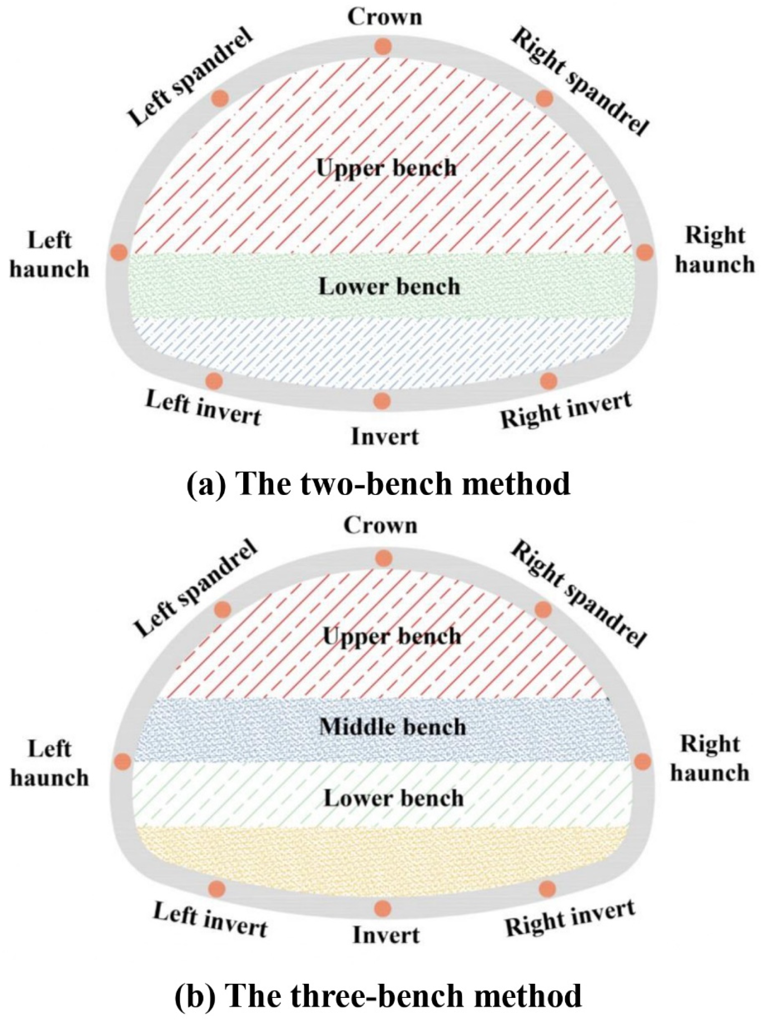Response Characteristics and Adaptability Analysis of the Benching ...