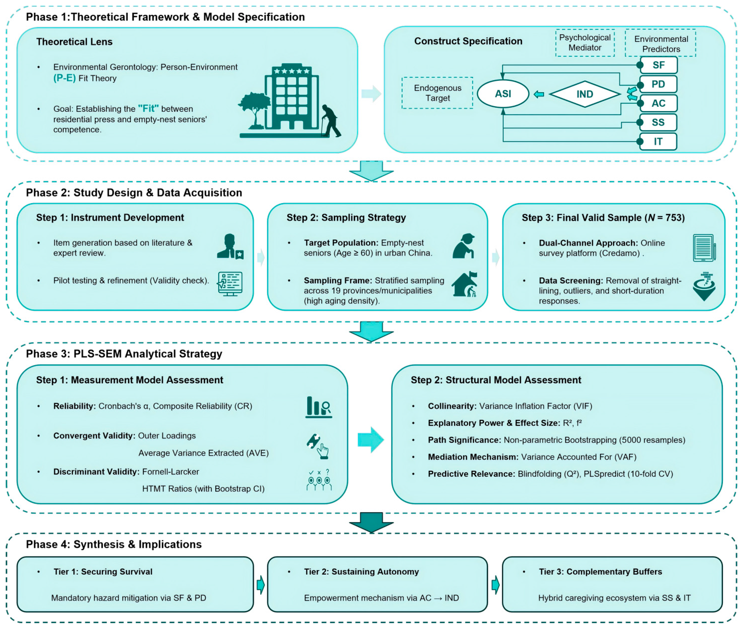 Age-Friendly Residential Environments for Empty-Nest Seniors in Urban ...