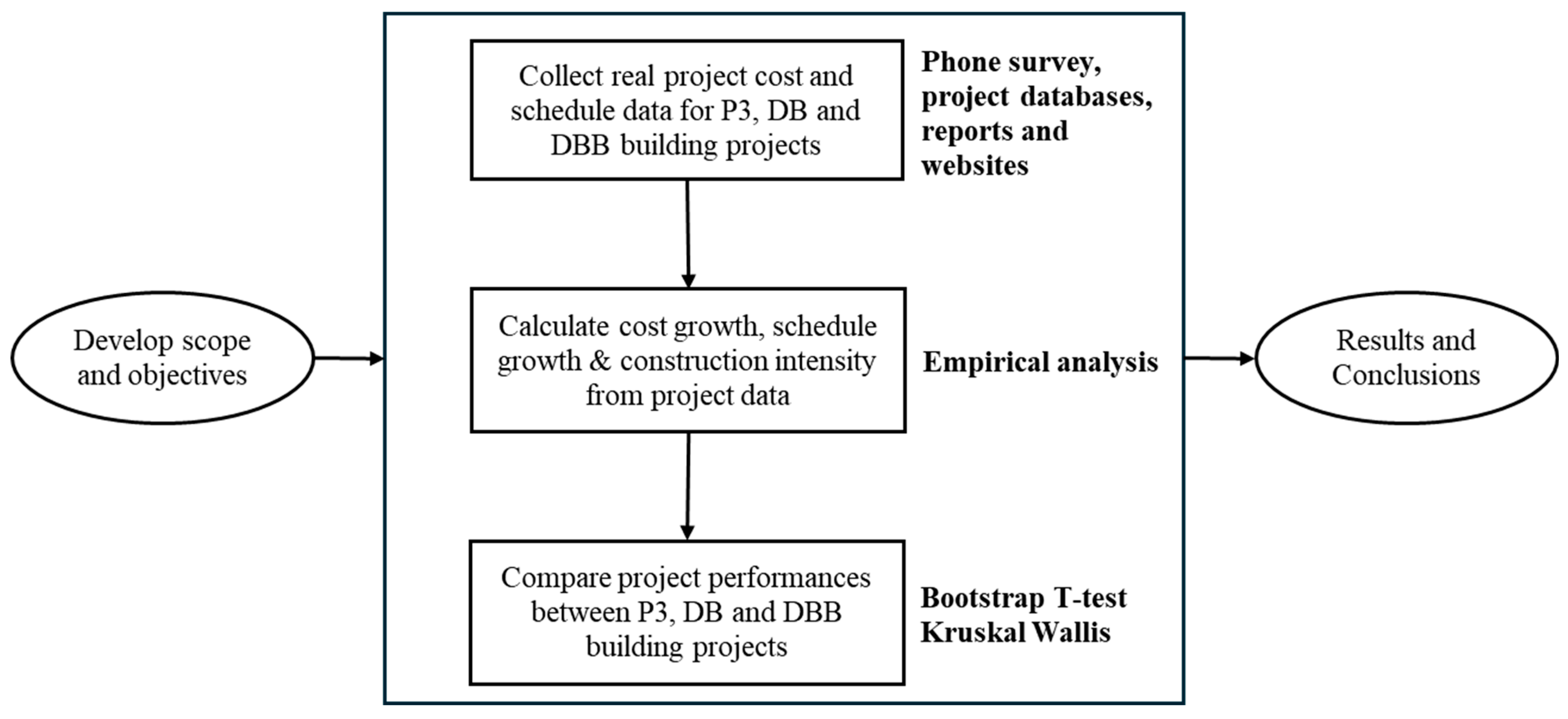 Project Performance Comparison of United States P3 Building Projects ...