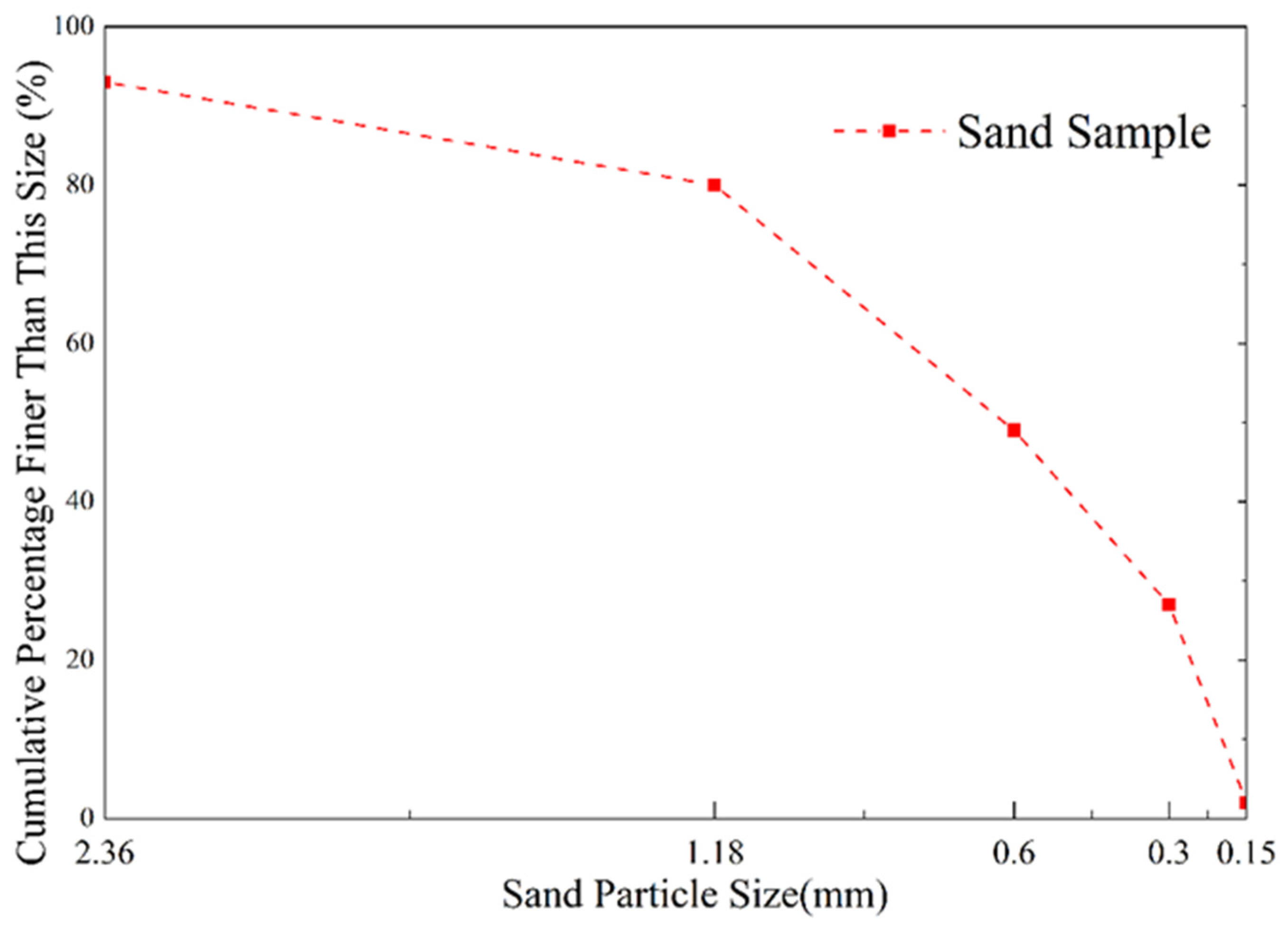 Experimental Study on Concrete Similitude Material Model Piles and ...
