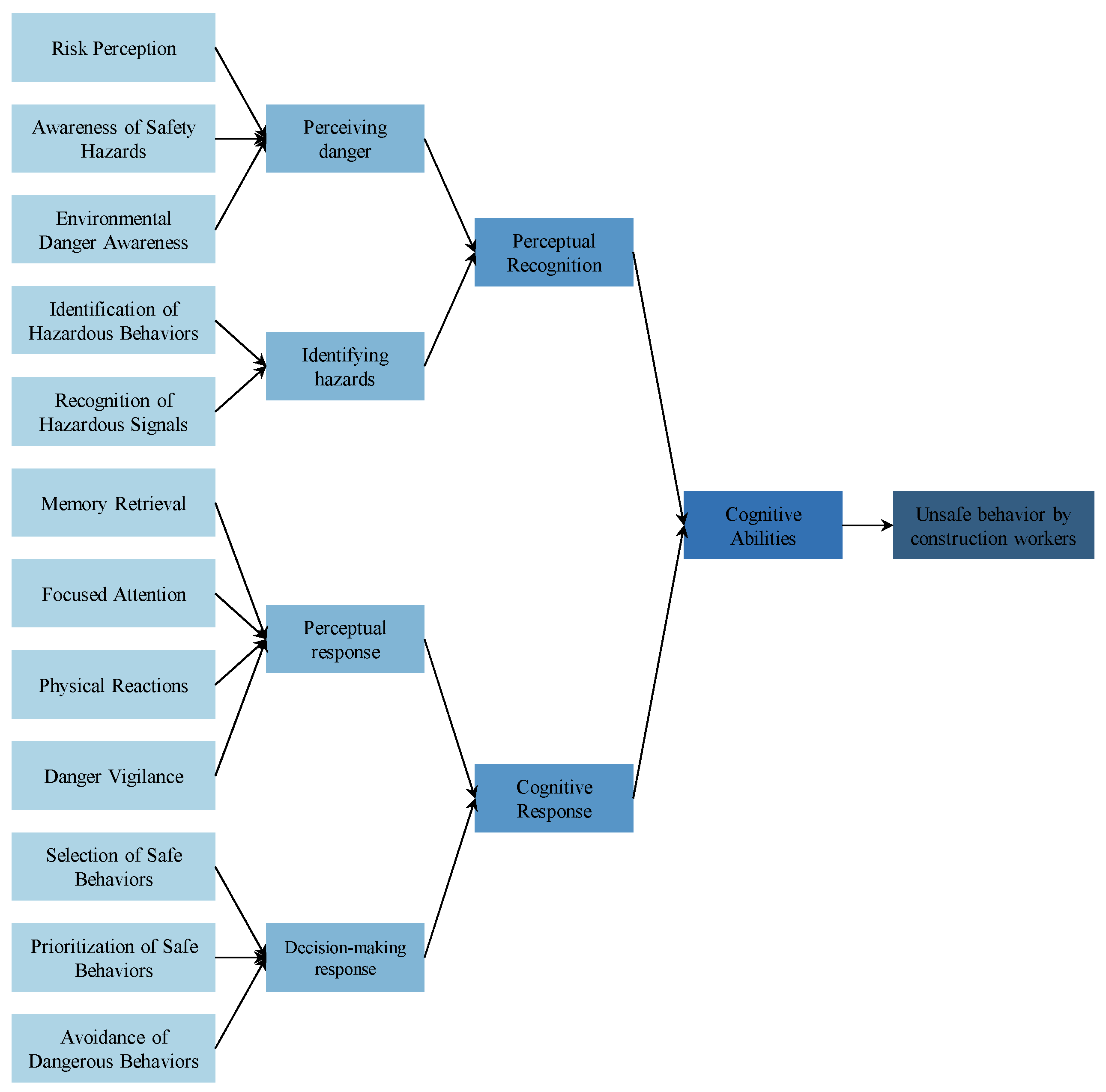Temporal Dynamics of the Relationship Between Cognitive Ability and ...
