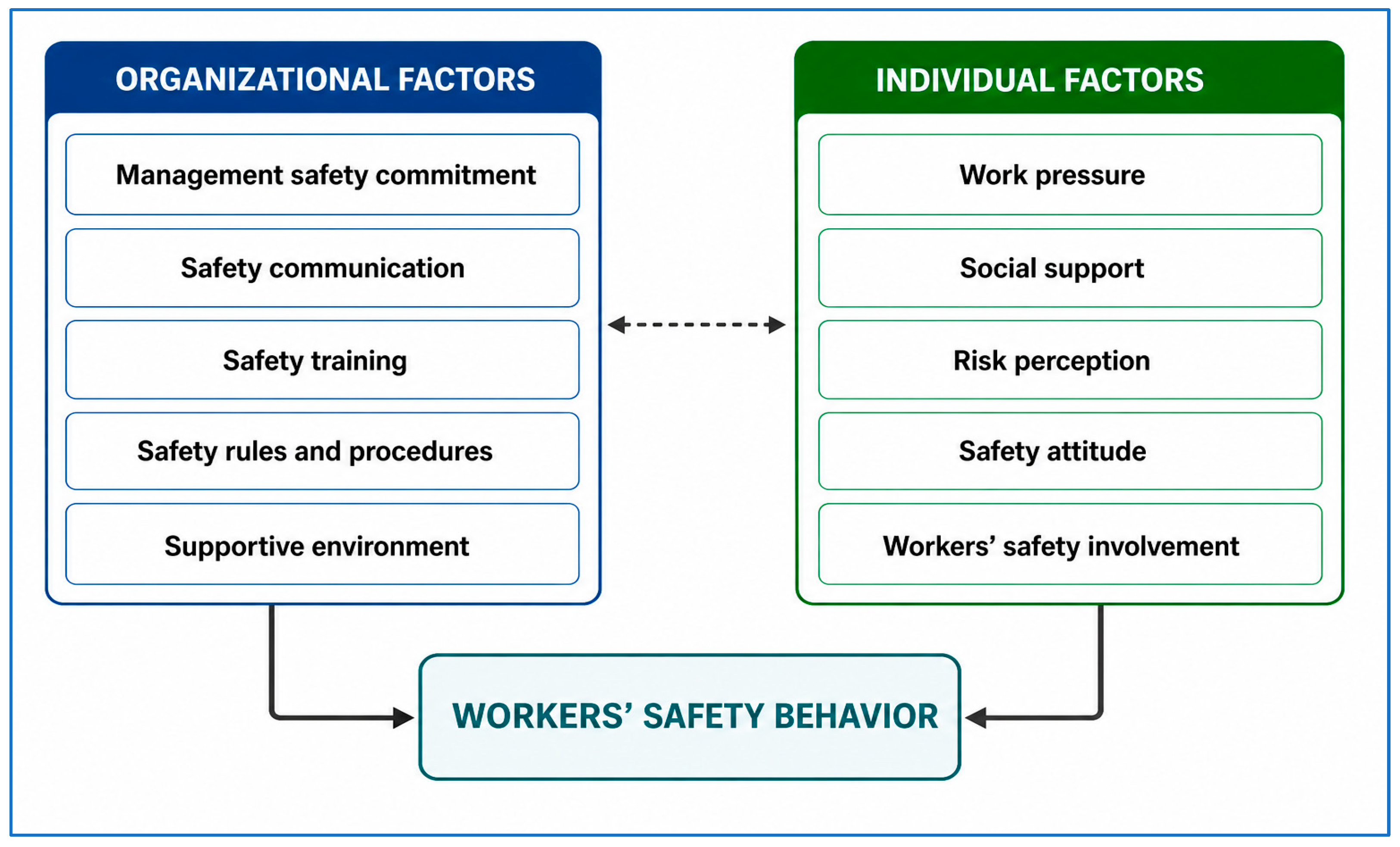 Exploring the Factors Influencing Construction Workers’ Safety Behavior ...