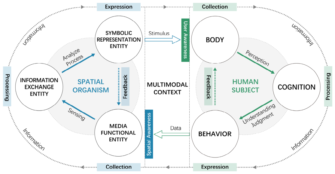 Exploring the Interaction Mechanism of Mediated Space from the ...