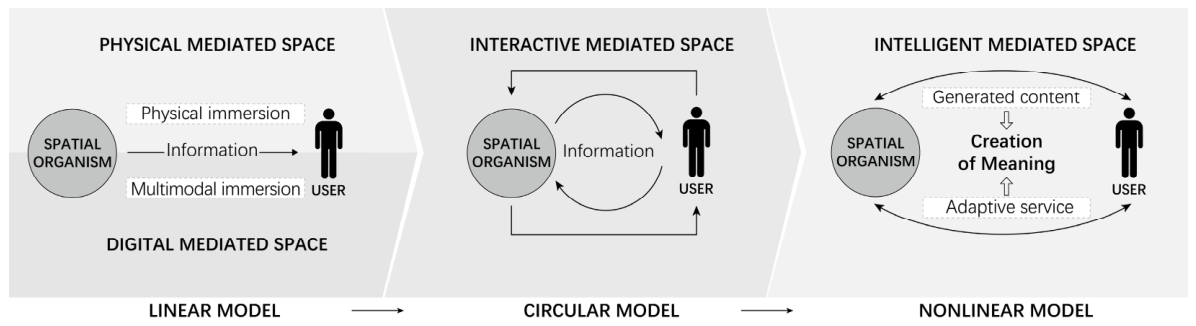 Exploring the Interaction Mechanism of Mediated Space from the ...