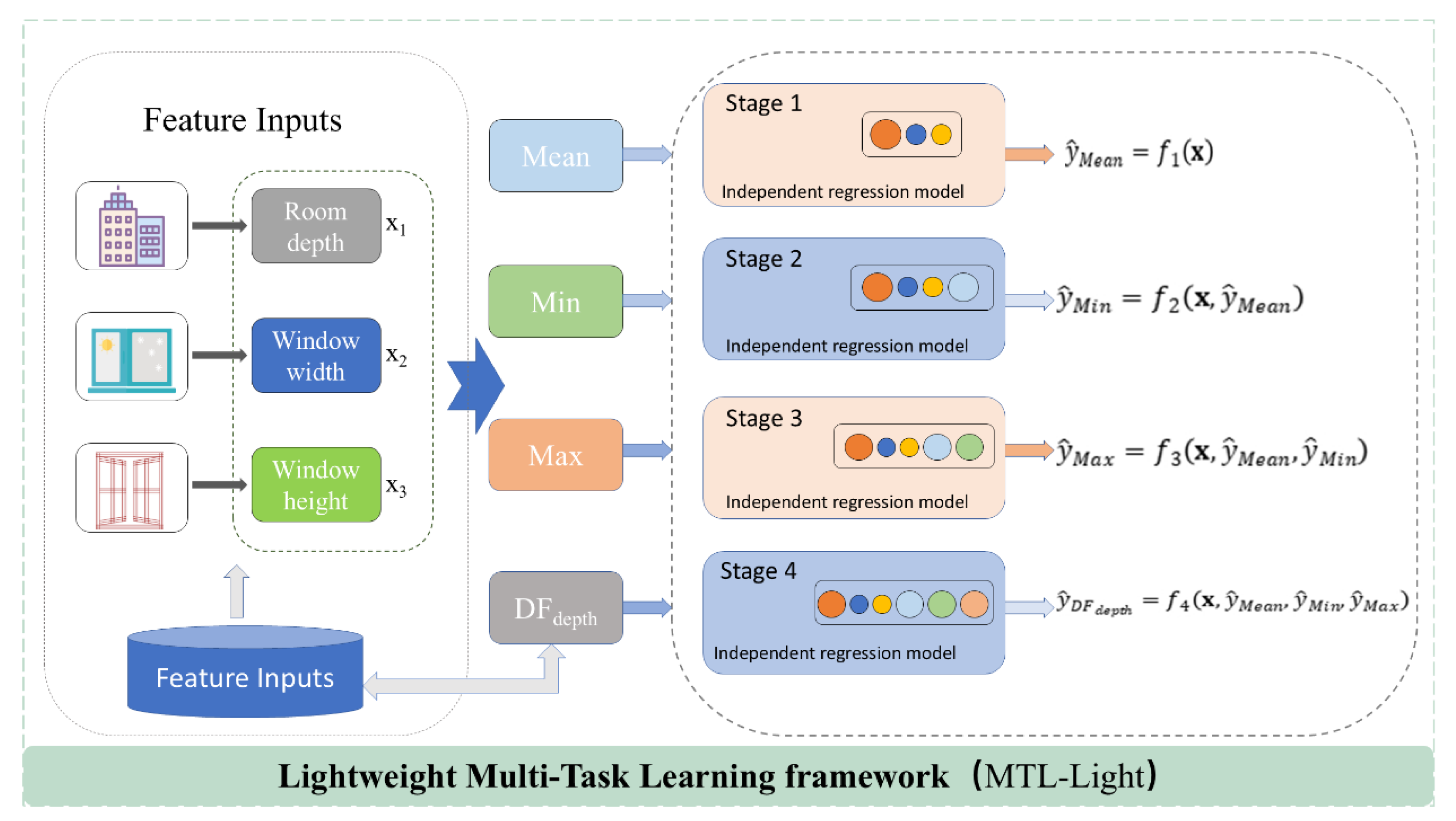 MTL-Light: An Explainable Chained Multi-Task Learning Framework for ...