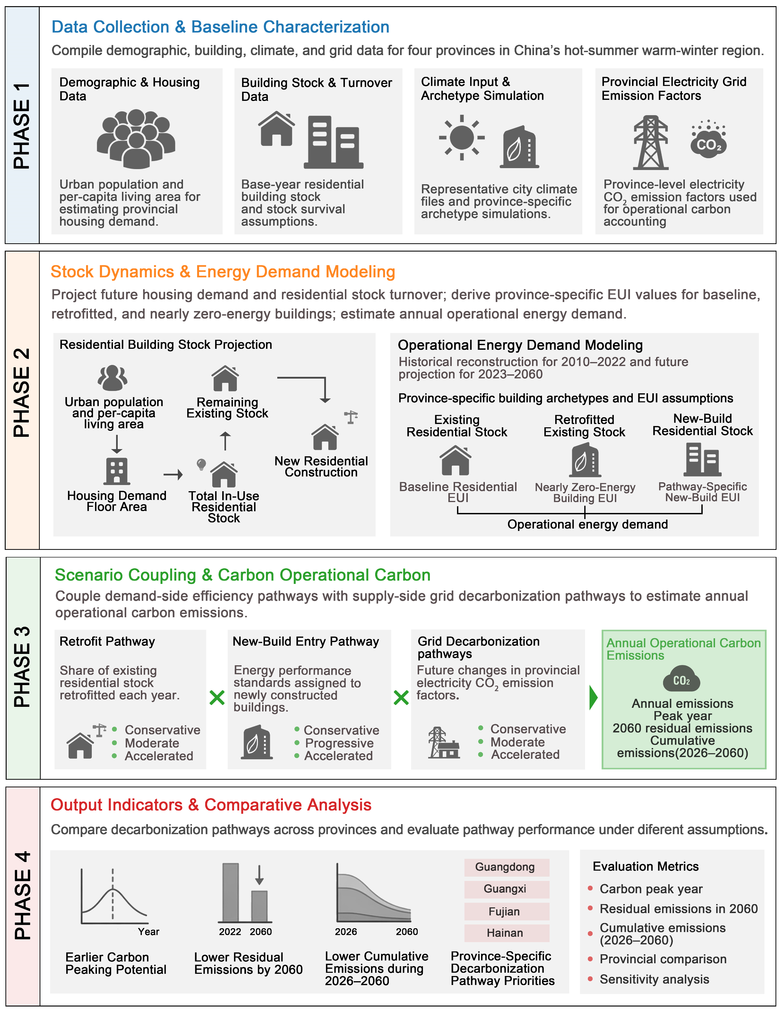 Dynamic Decarbonization Pathways of Urban Residential Buildings in ...