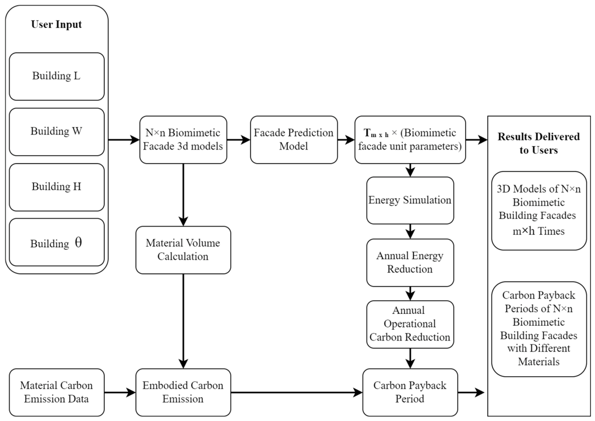 A Generative AI Framework for Carbon-Oriented Biomimetic Façade Design ...
