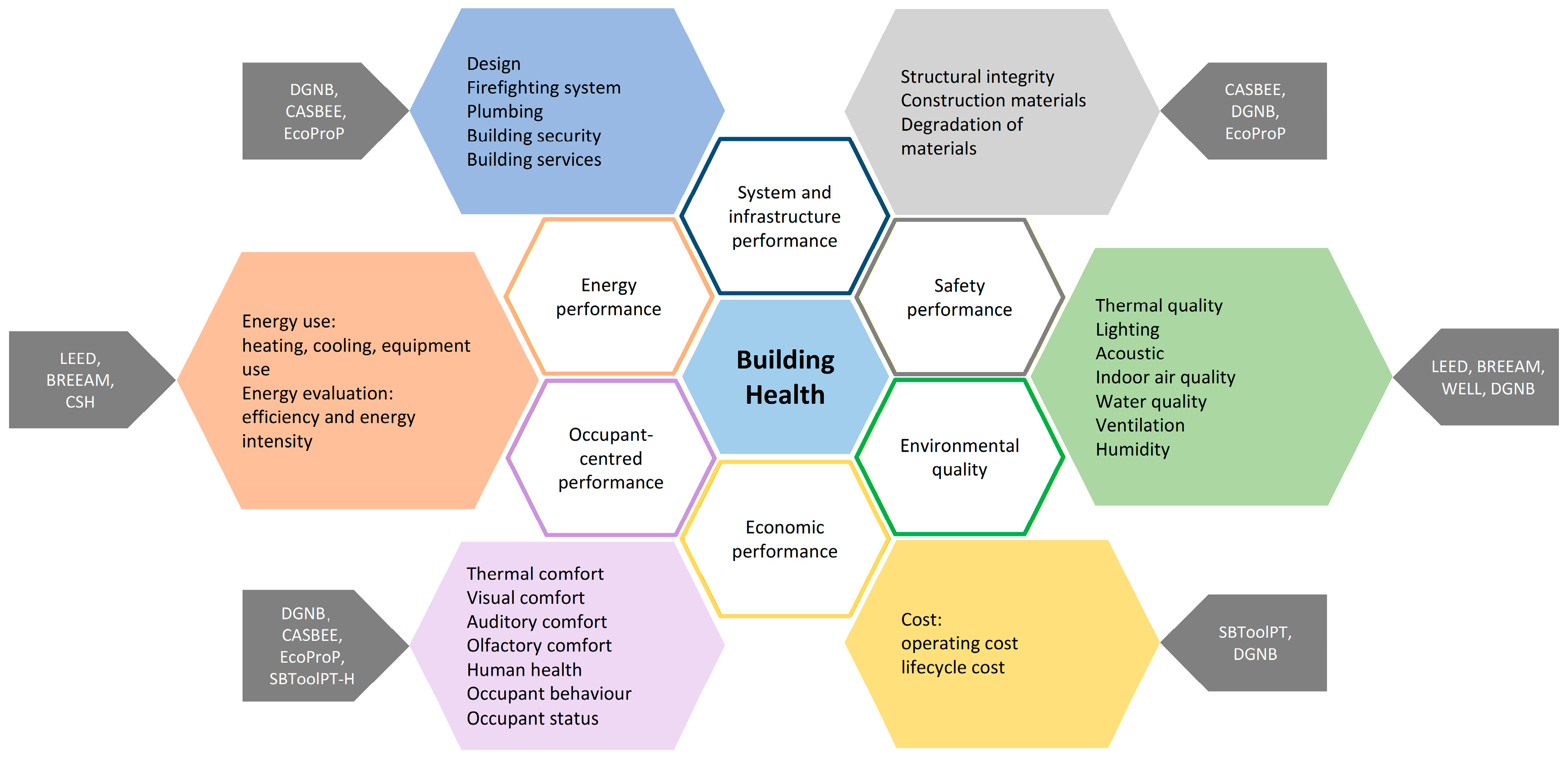 Assessing Building Performance Advancing Building Health Assessment: A Systematic Review of Indicators ...