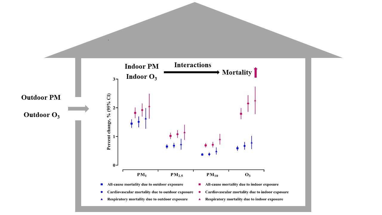 Short-Term Effects of Indoor Infiltration Exposure to Particulate ...