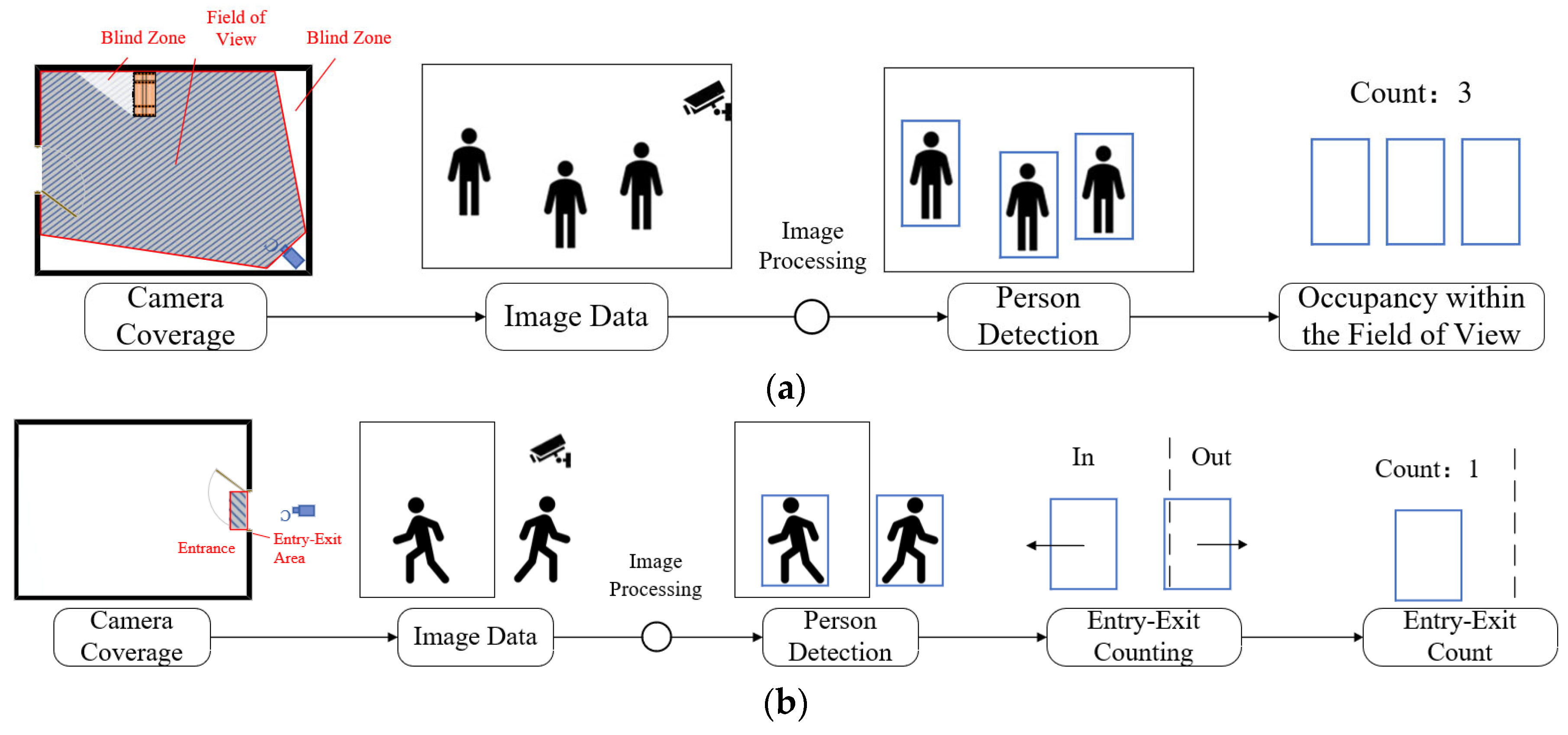 An Indoor Occupancy Detection Method and Application by Fusing Field-of ...