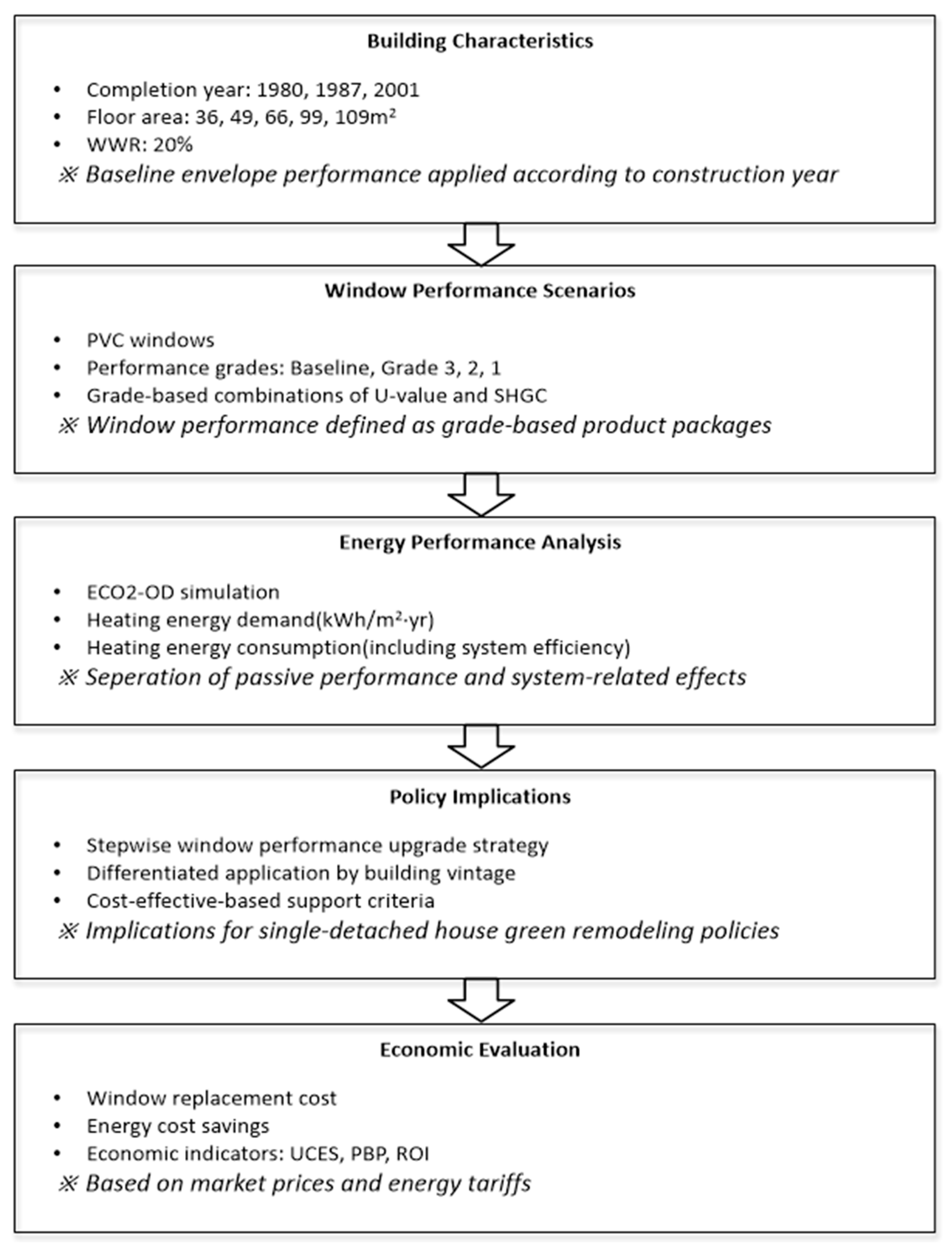 Window Grade Energy-Saving Performance and Economic Evaluation of Window Performance ...