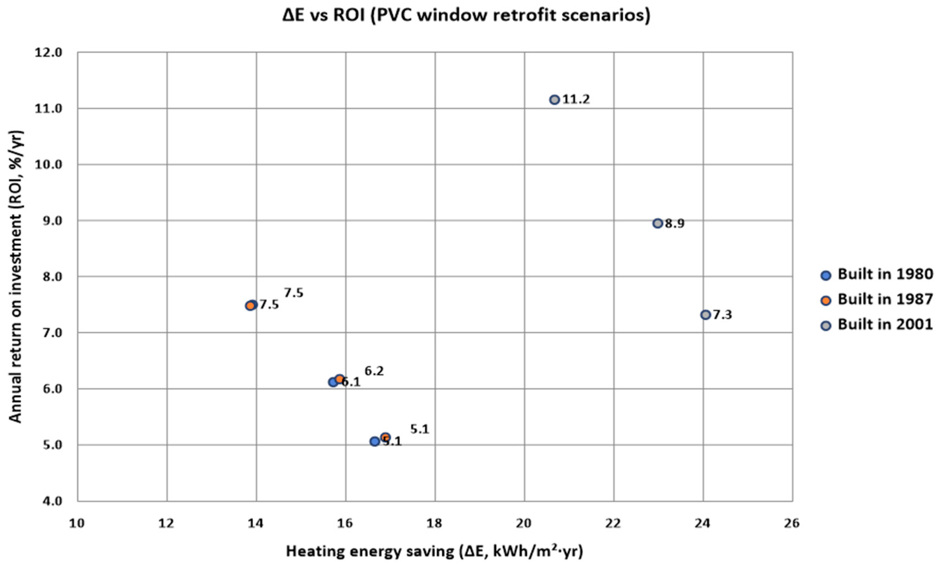 Window Grade Energy-Saving Performance and Economic Evaluation of Window Performance ...
