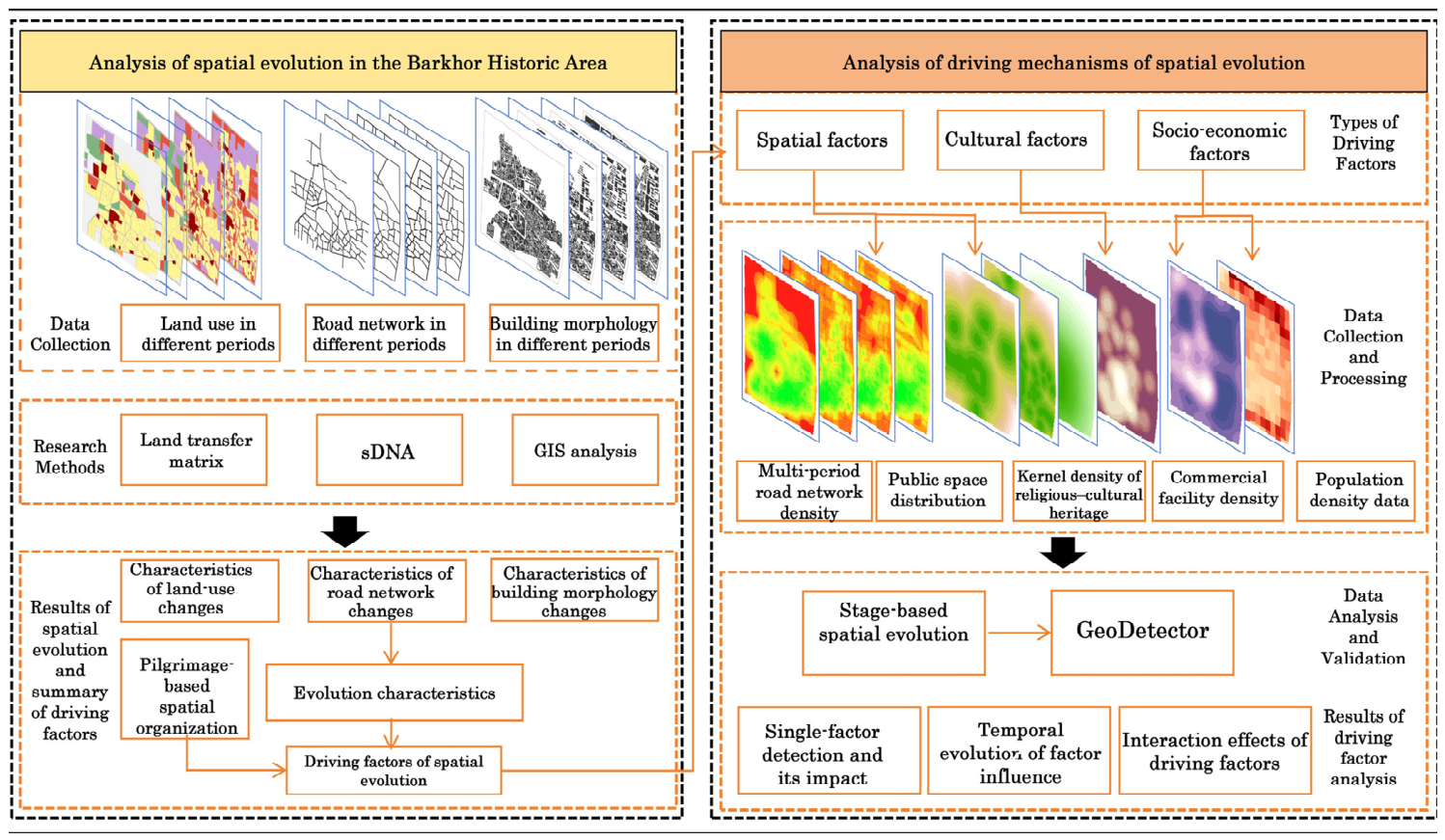 The Spatial Evolution and Driving Mechanisms of the Barkhor Historic ...