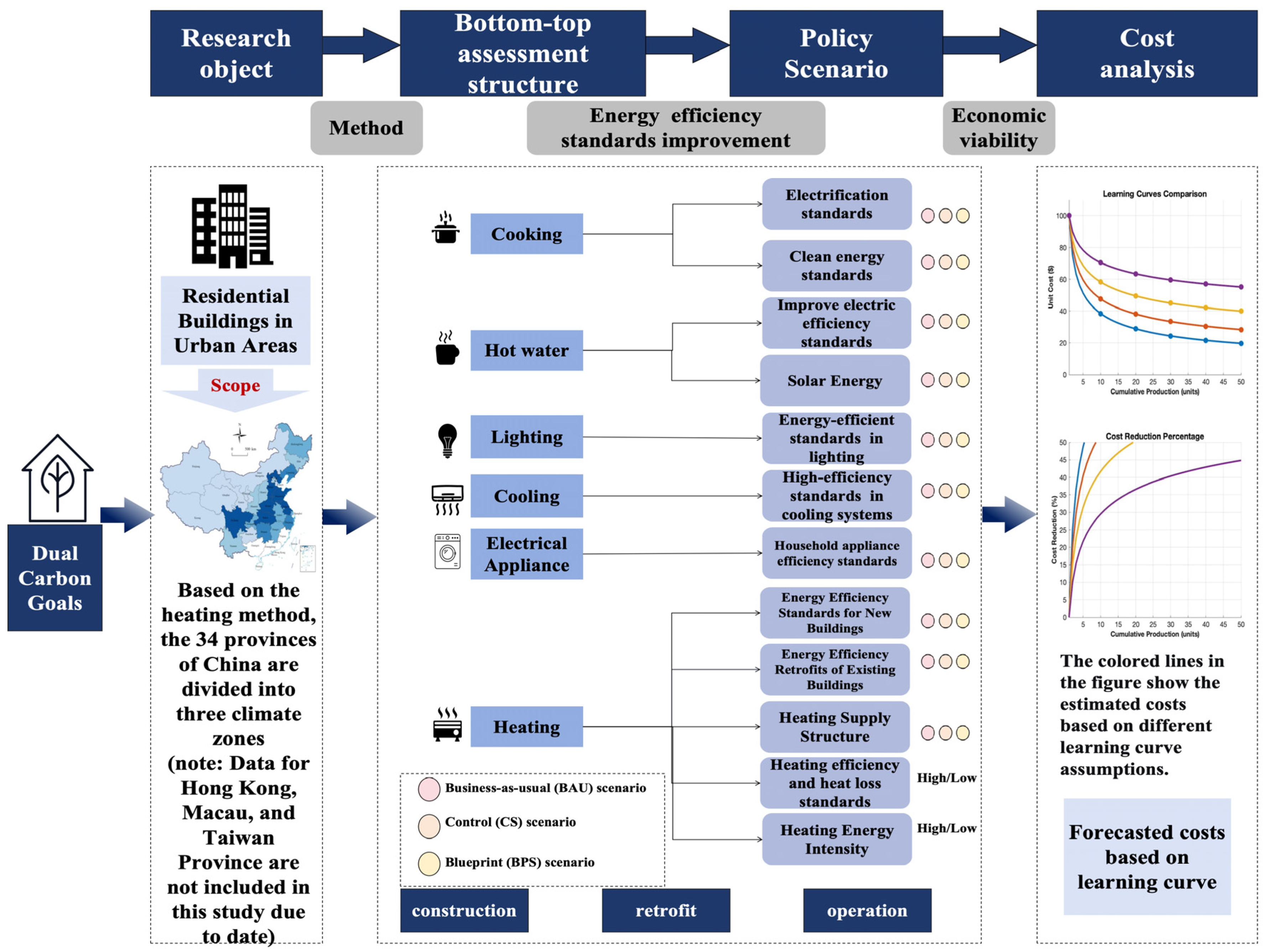 Reducing Operational Carbon Emissions from Urban Residential Buildings ...