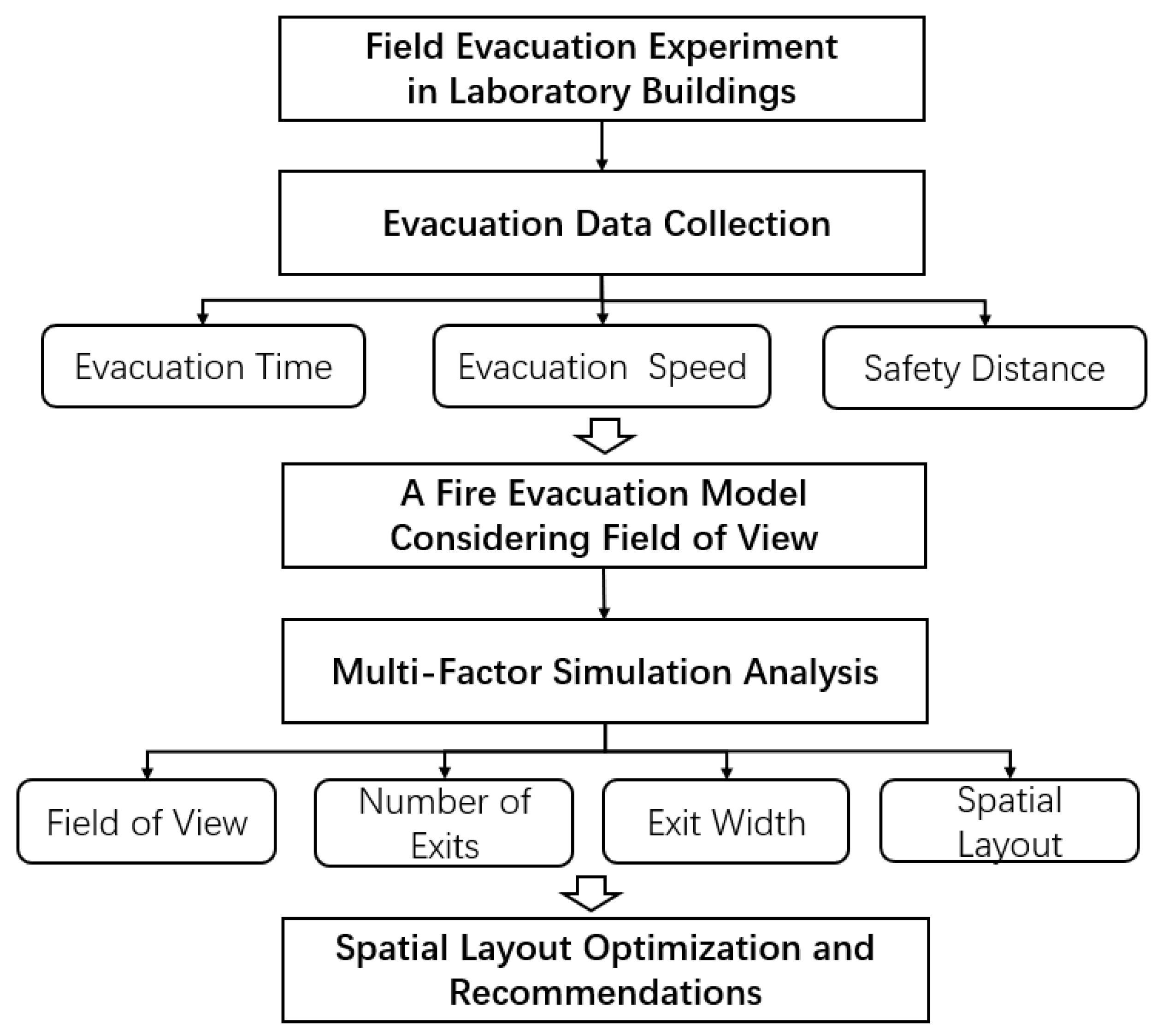 A Fire Evacuation Model Considering Field of View for Spatial Layout ...