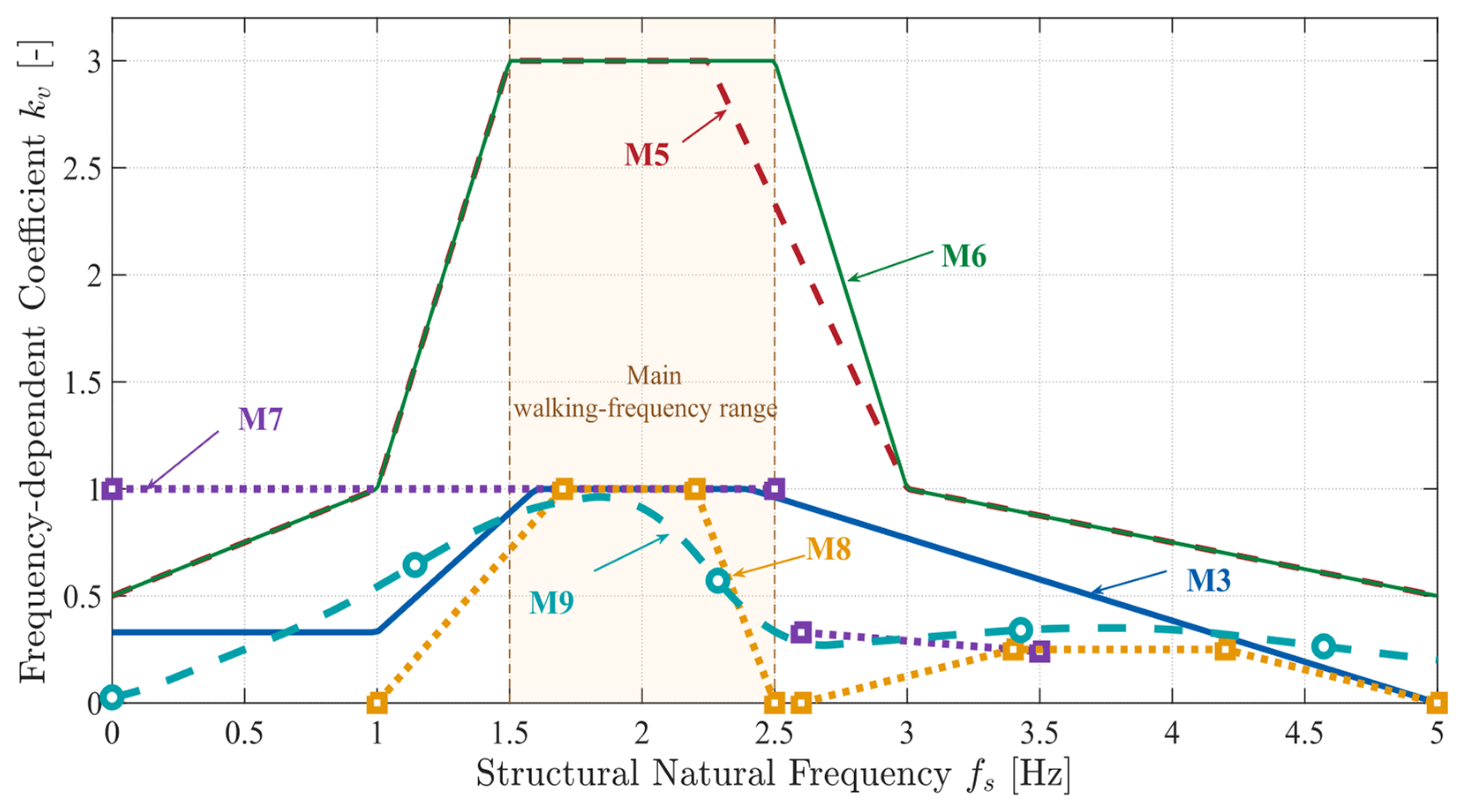 Crowd Loading Comparative Evaluation of Crowd Walking Load Models for Structural ...