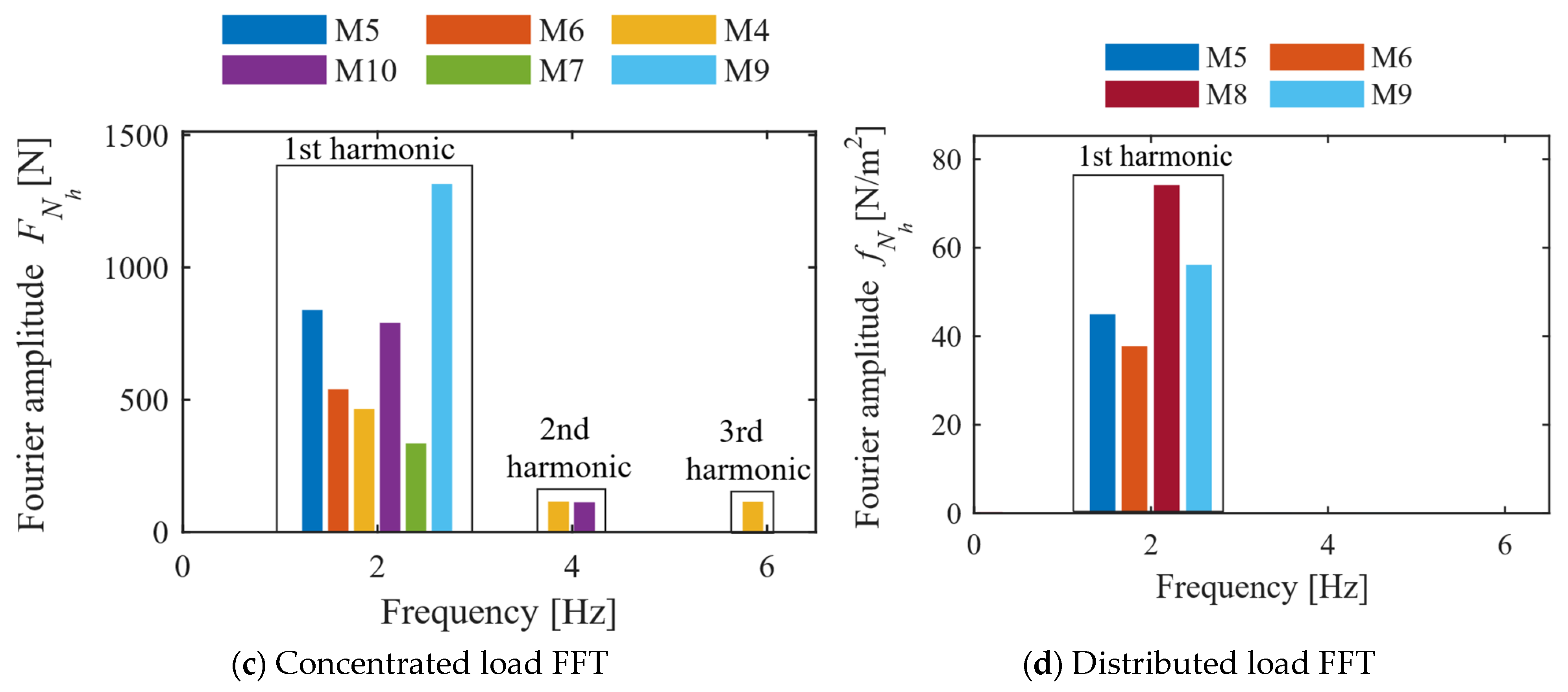 Crowd Loading Comparative Evaluation of Crowd Walking Load Models for Structural ...