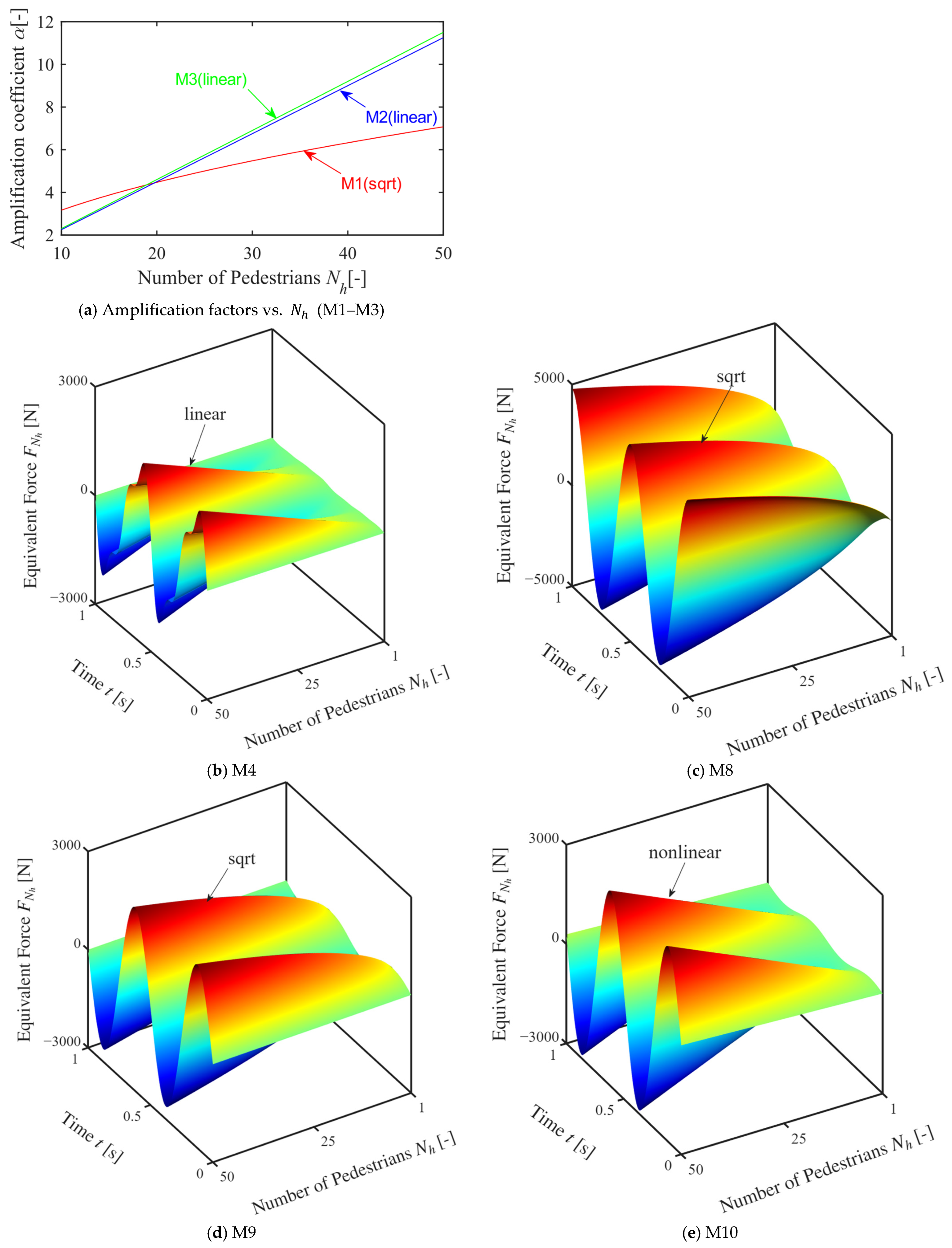 Crowd Loading Comparative Evaluation of Crowd Walking Load Models for Structural ...
